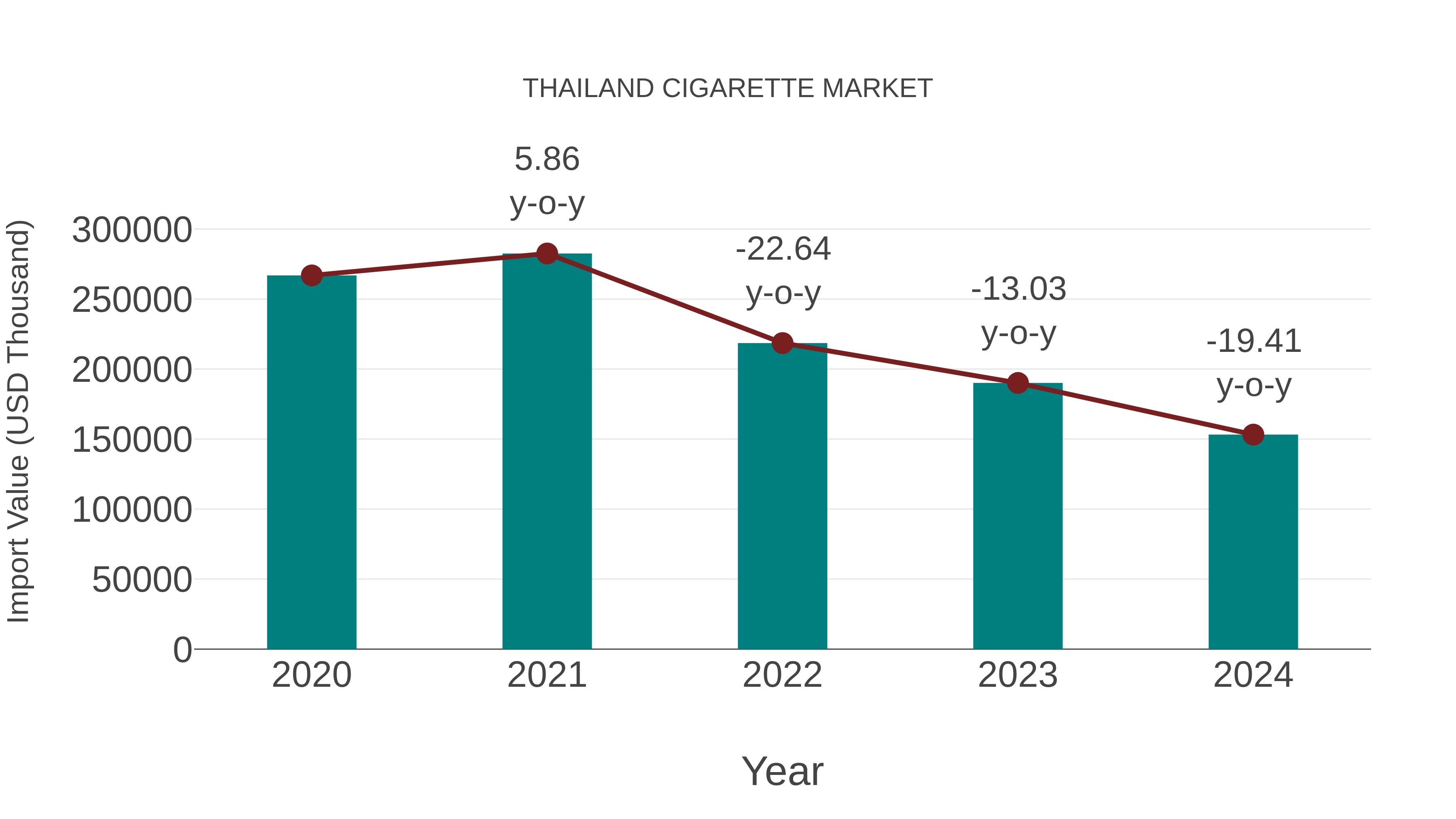Thailand Cigarette Market: Import Trend Analysis
