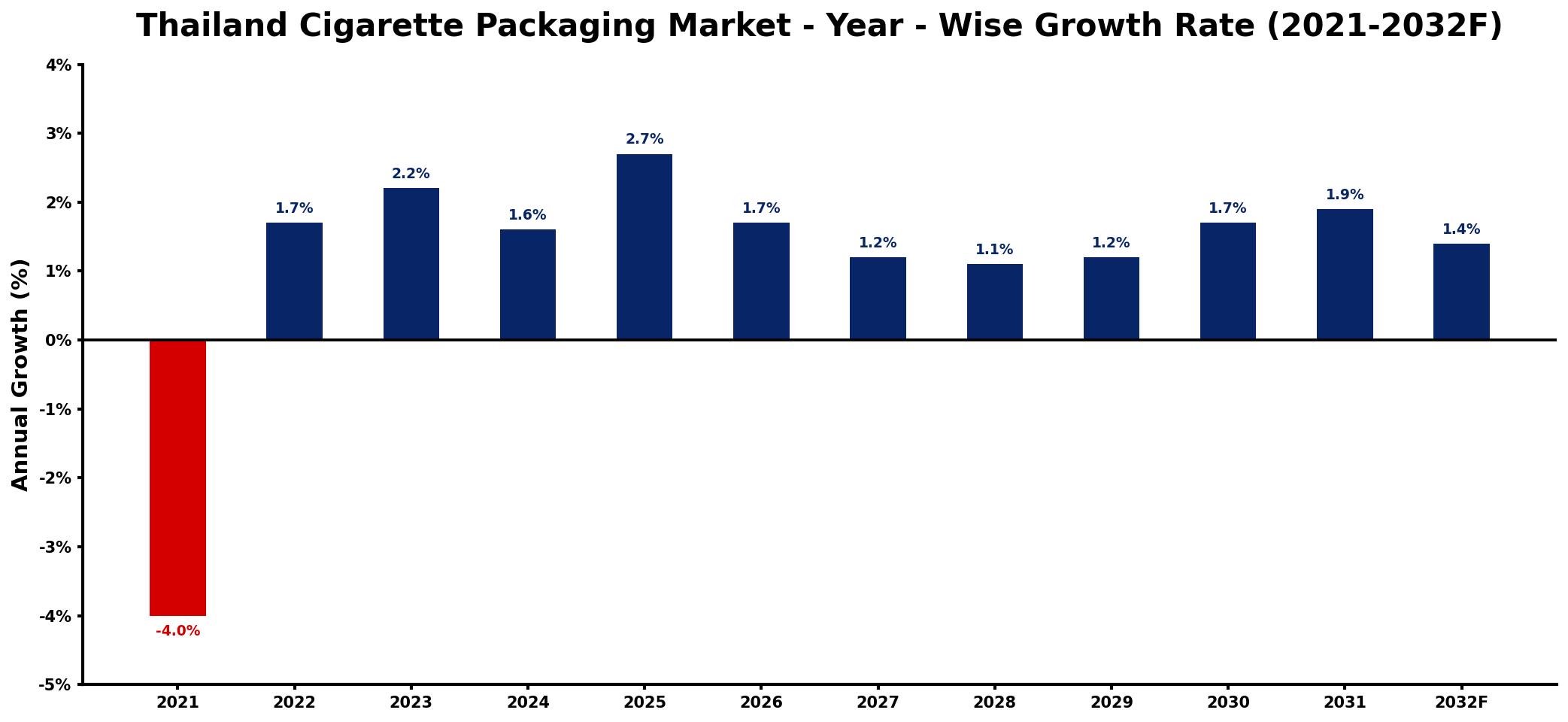 Thailand Cigarette Packaging Market Year-wise Growth Rate and Key Drivers
