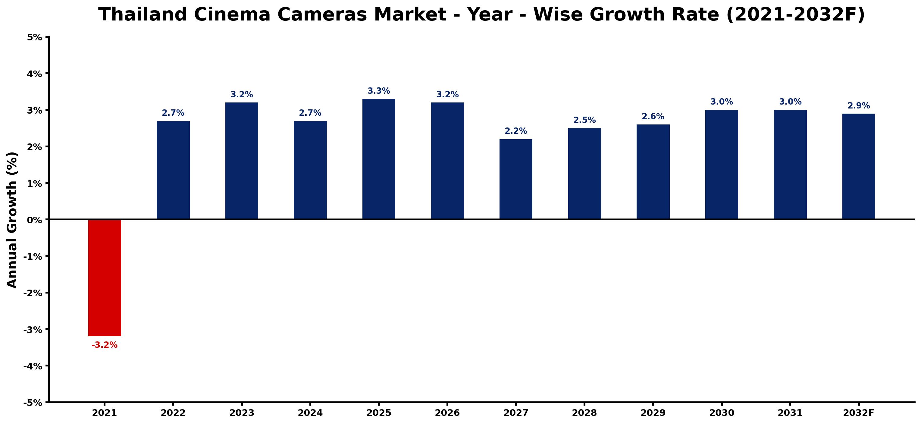 Thailand Cinema Cameras Market Year-wise Growth Rate and Key Drivers