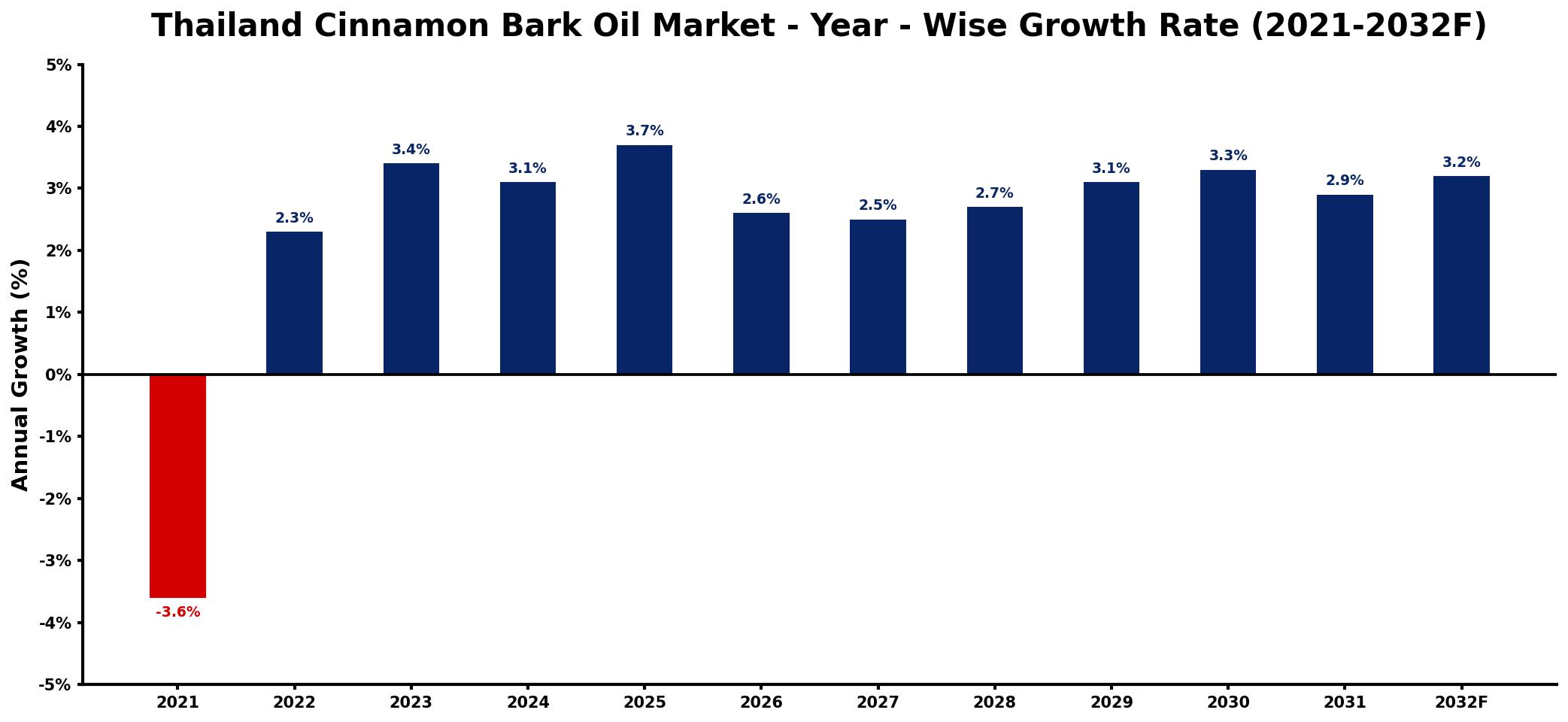 Thailand Cinnamon Bark Oil Market Year-wise Growth Rate and Key Drivers