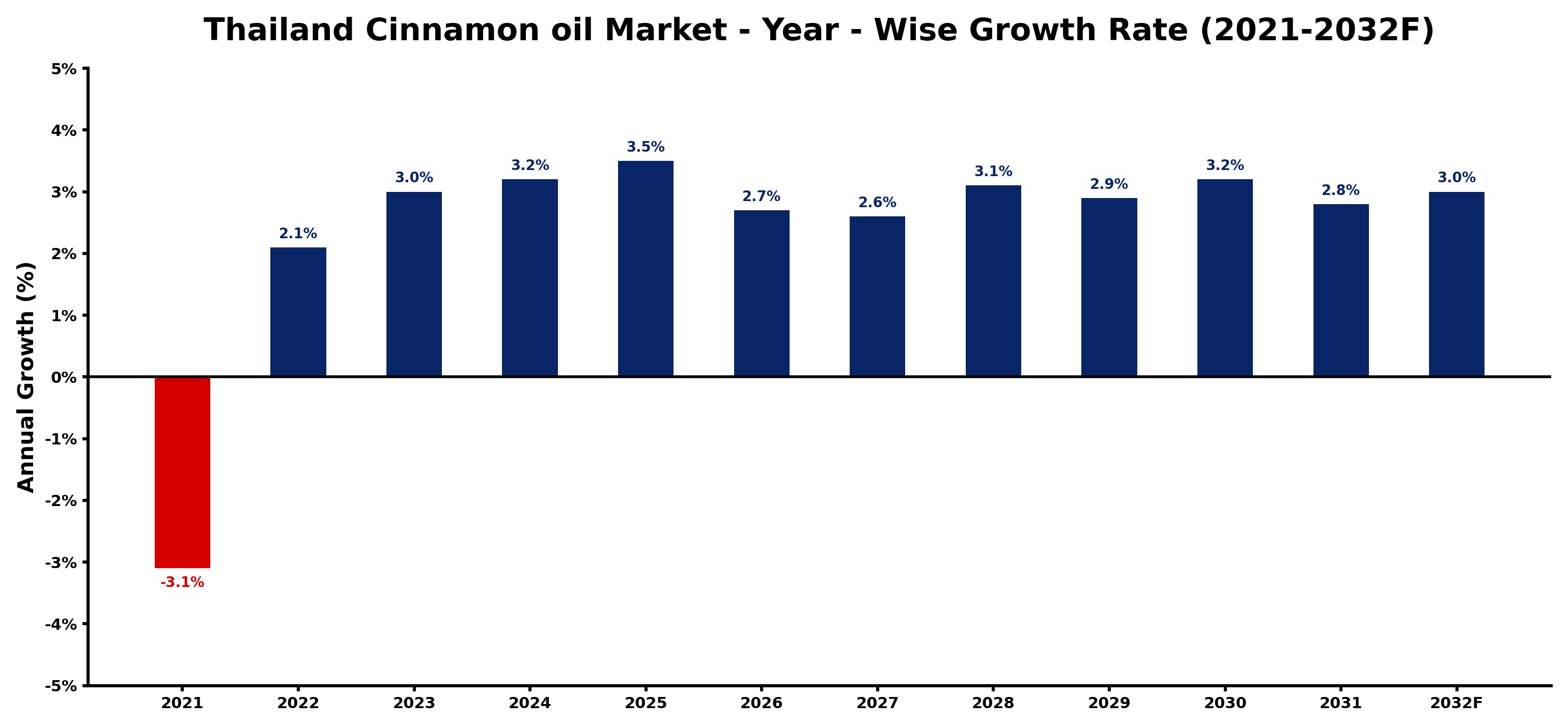Thailand Cinnamon oil Market Year-wise Growth Rate and Key Drivers