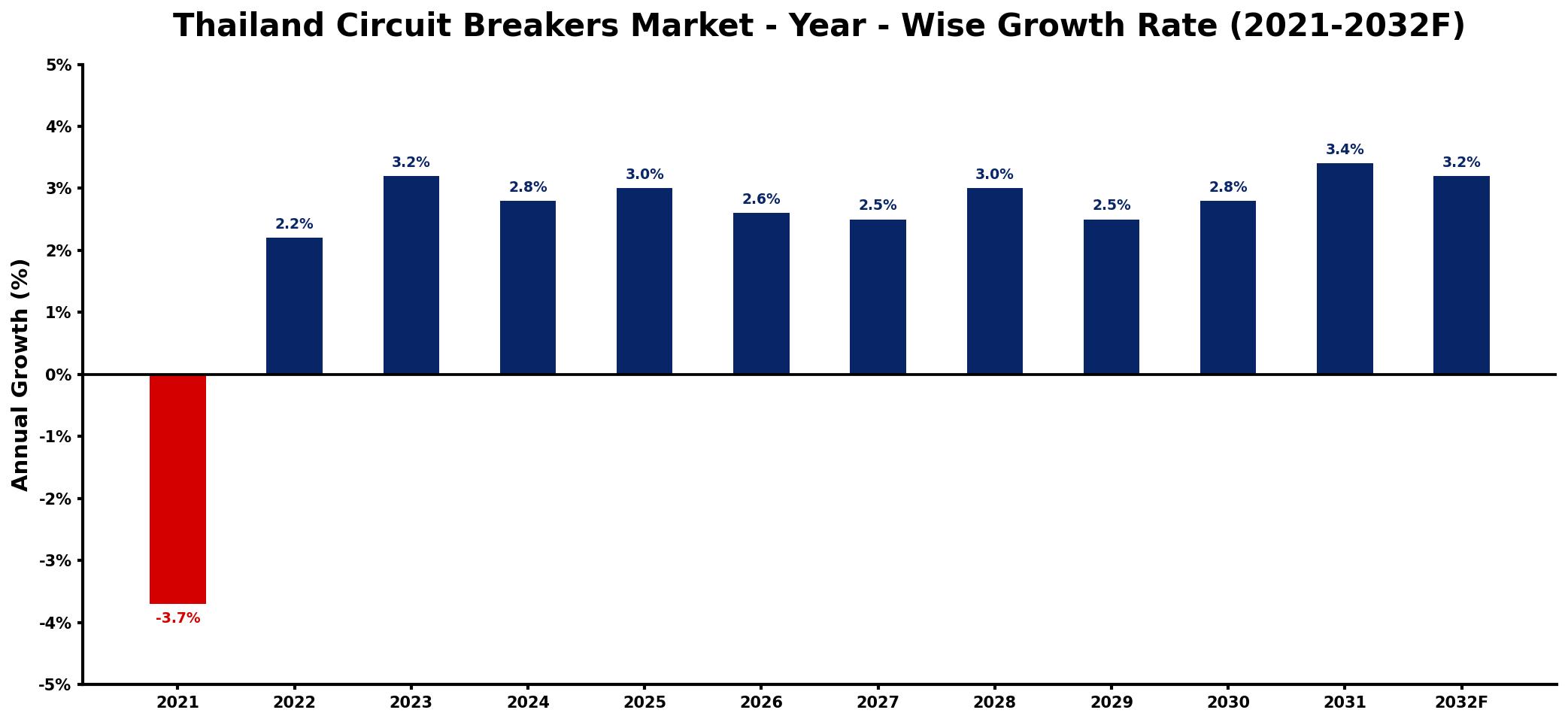 Thailand Circuit Breakers Market Year-wise Growth Rate and Key Drivers