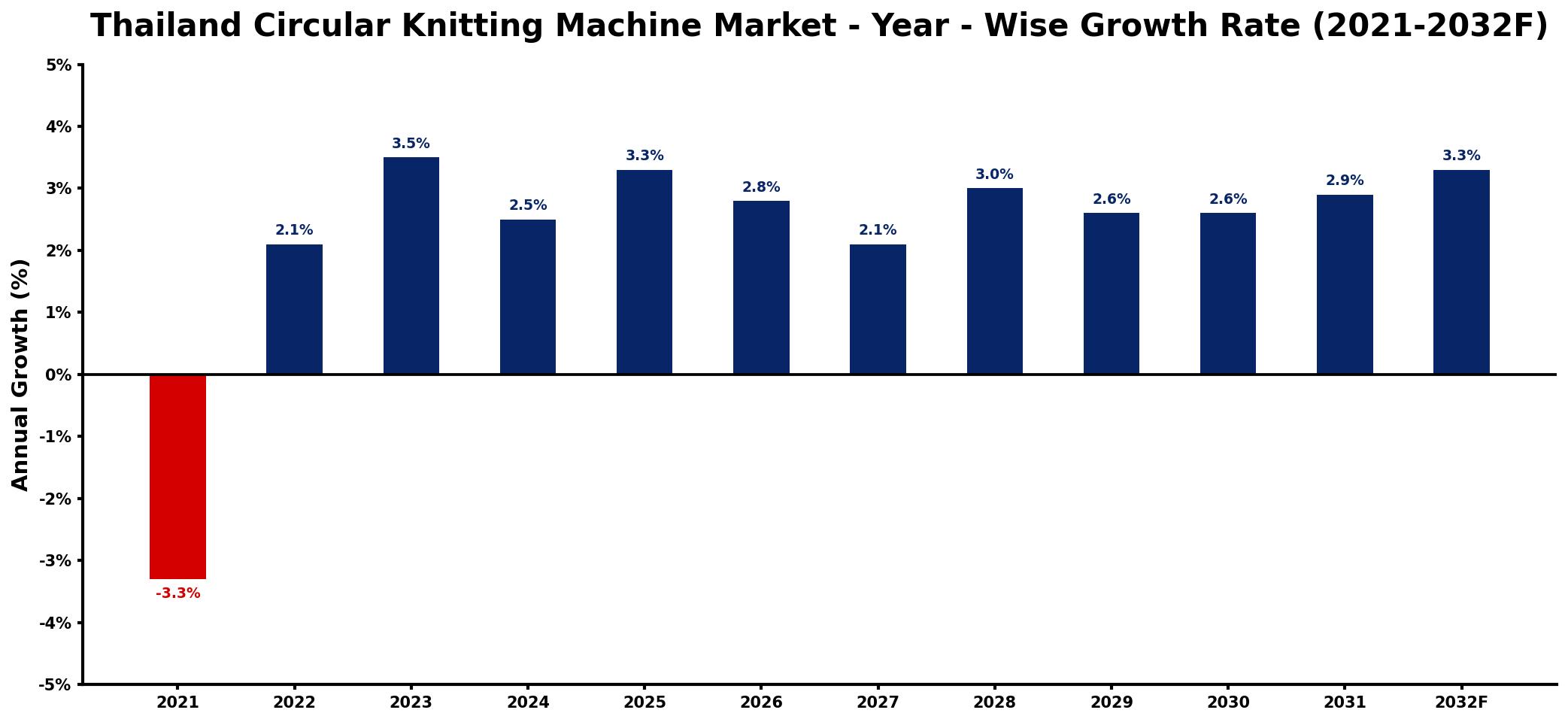 Thailand Circular Knitting Machine Market Year-wise Growth Rate and Key Drivers