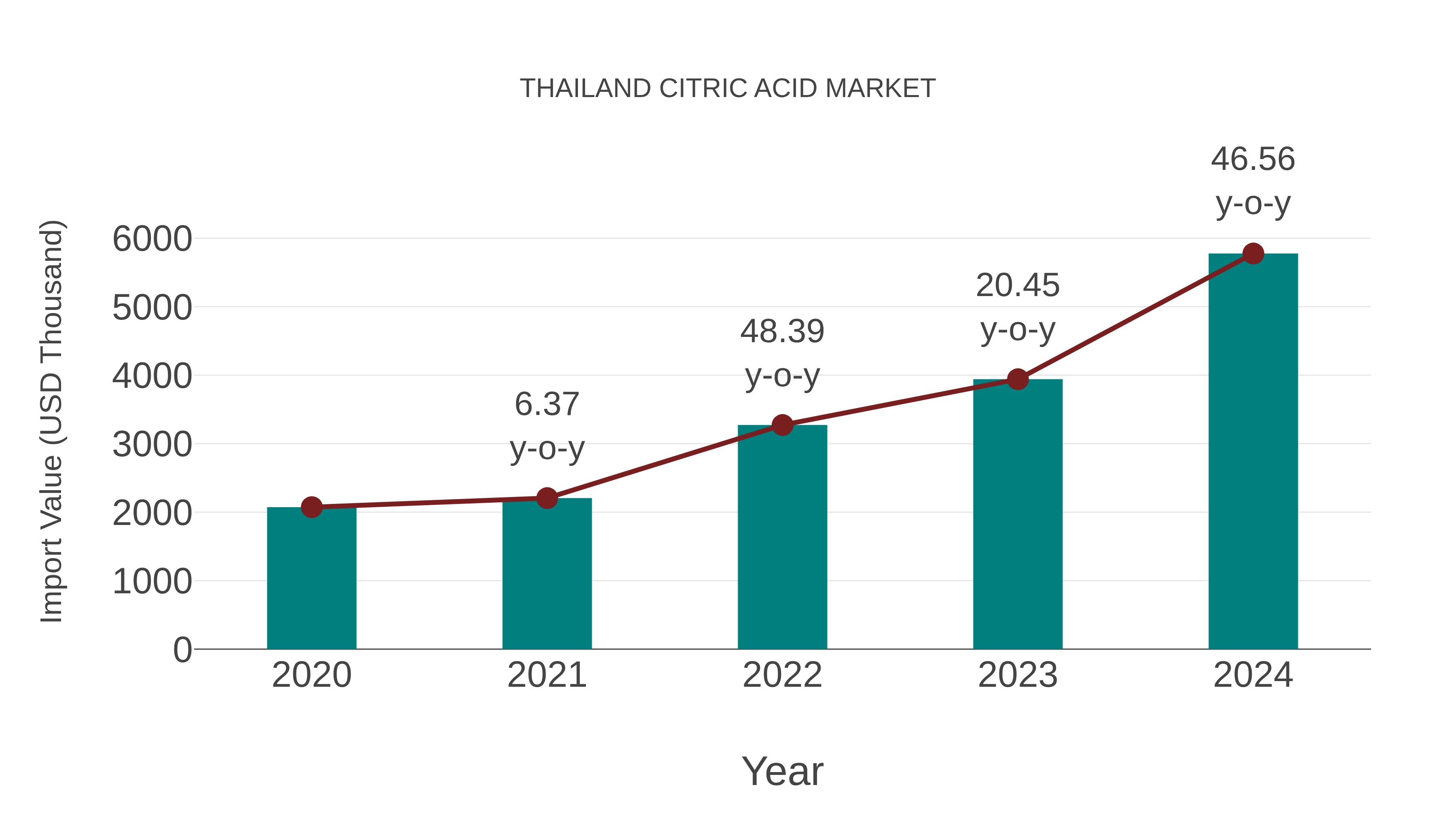  Thailand Citric Acid Market: Import Trend Analysis