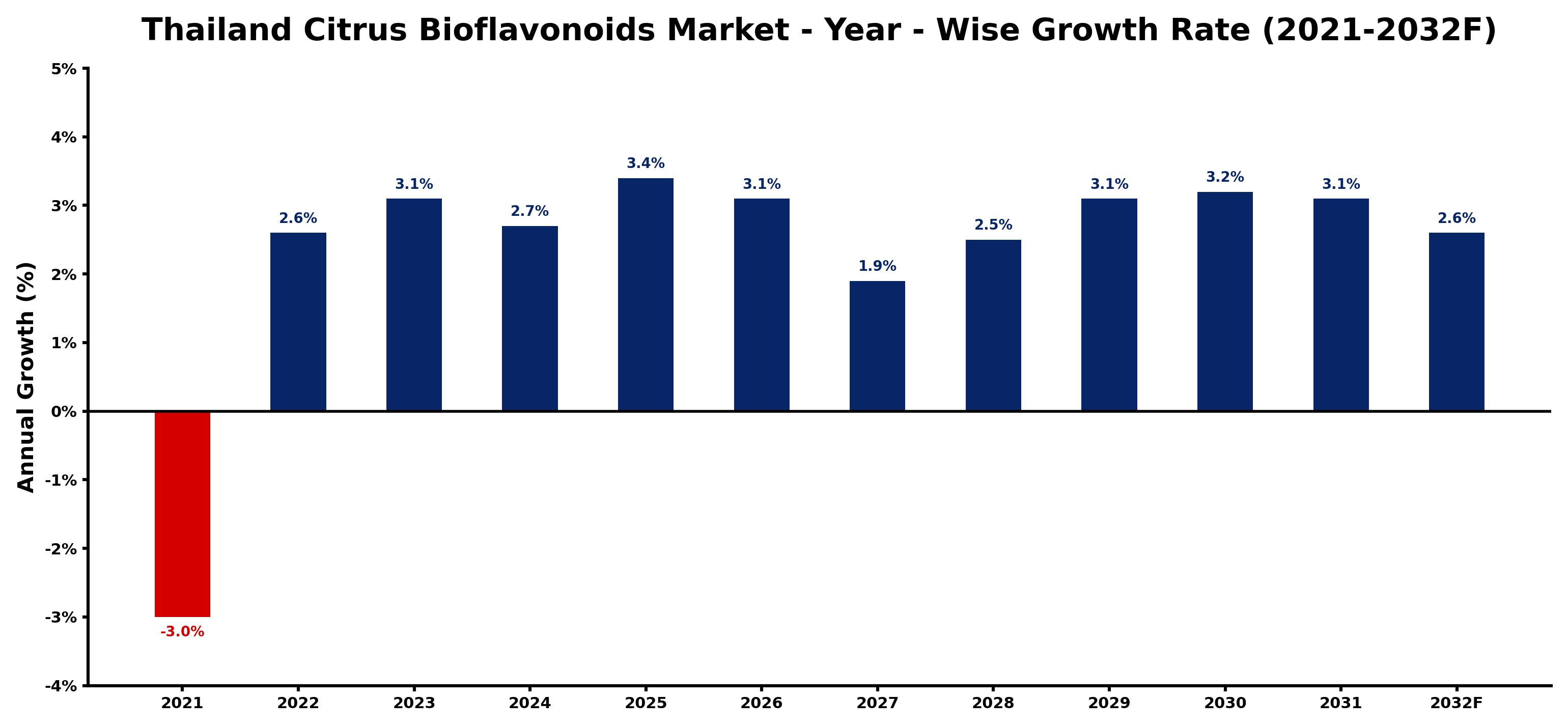 Thailand Citrus Bioflavonoids Market Year-wise Growth Rate and Key Drivers