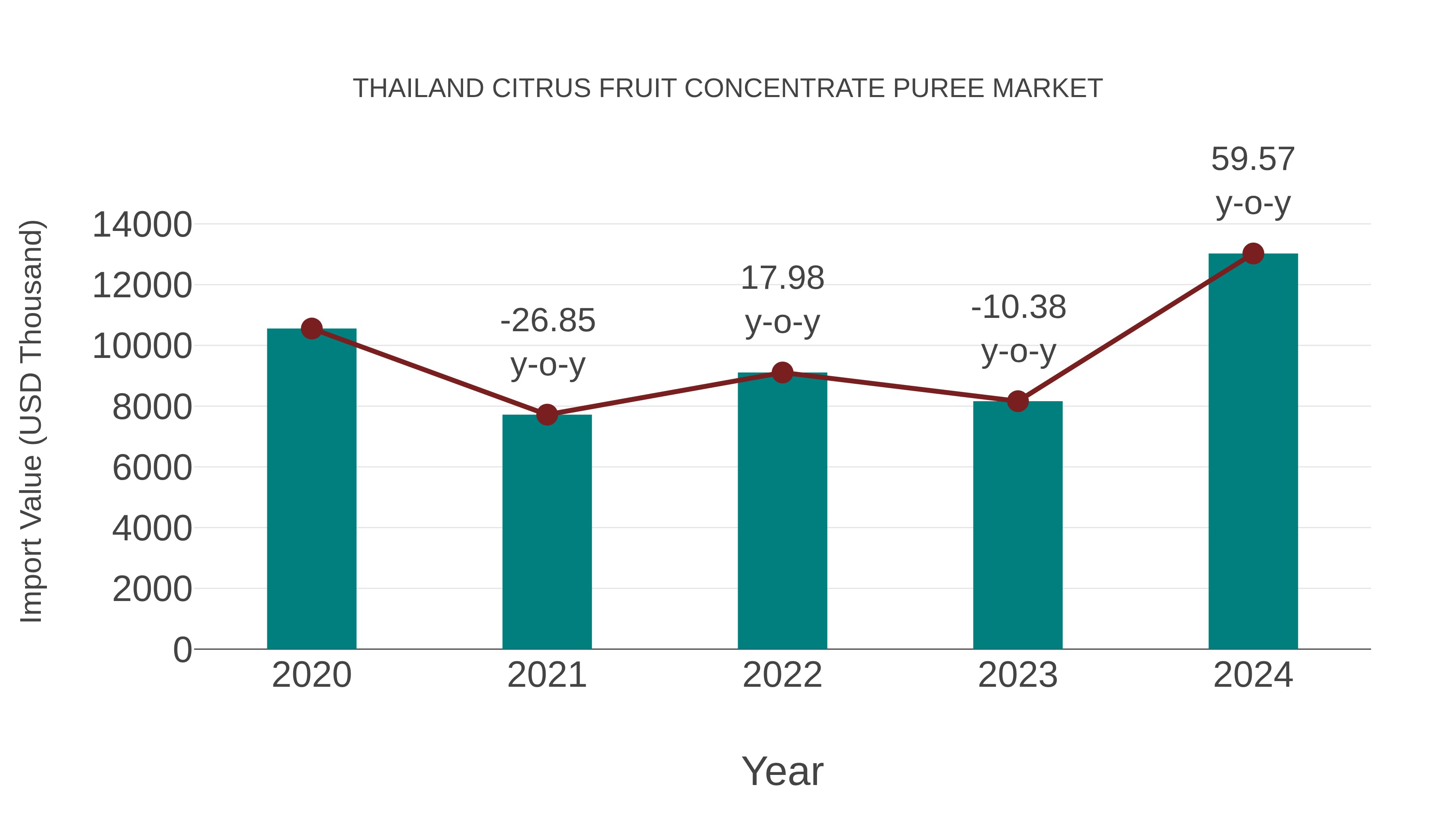  Thailand Citrus Fruit Concentrate Puree Market: Import Trend Analysis