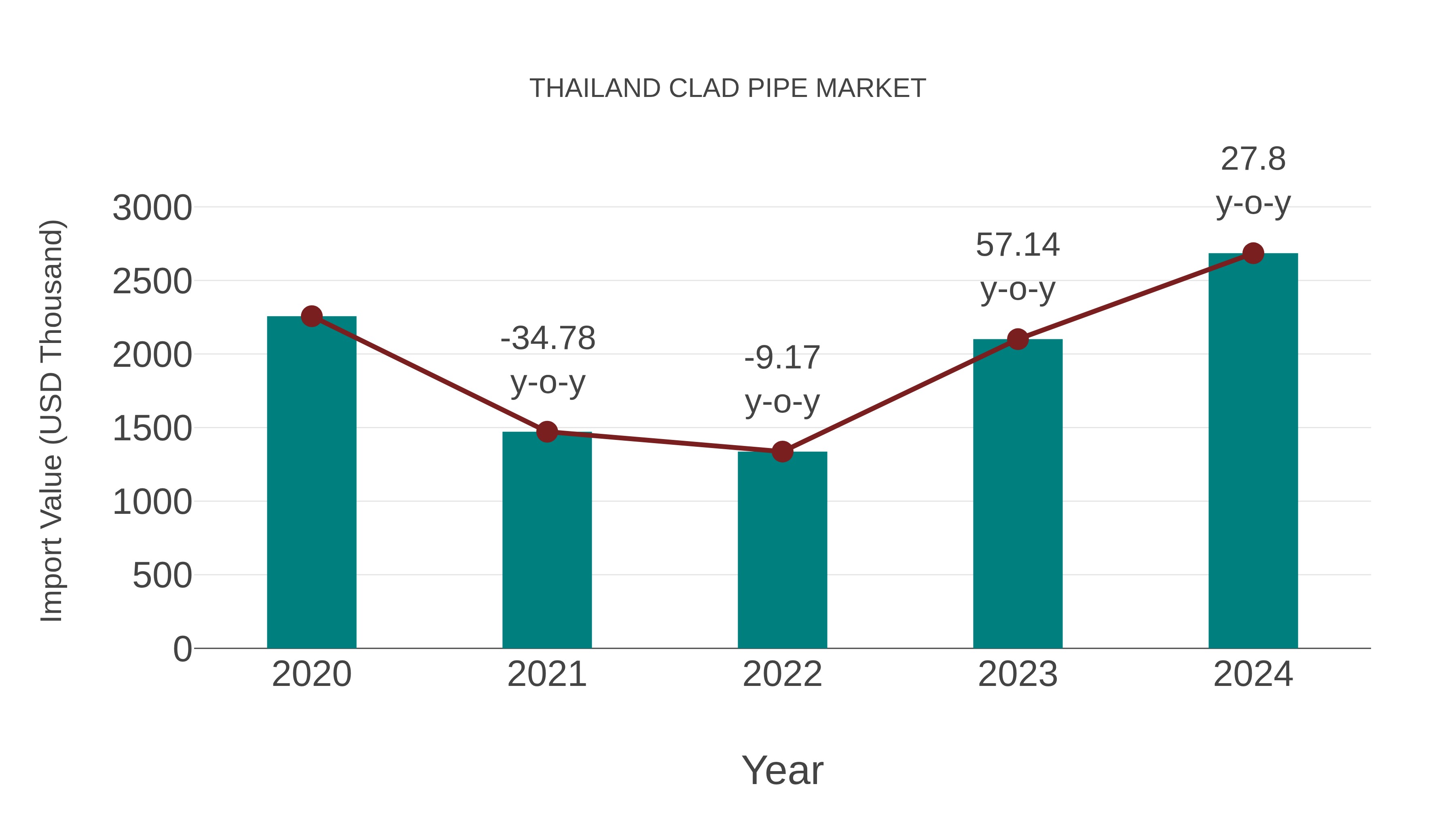 Thailand Clad Pipe Market: Import Trend Analysis