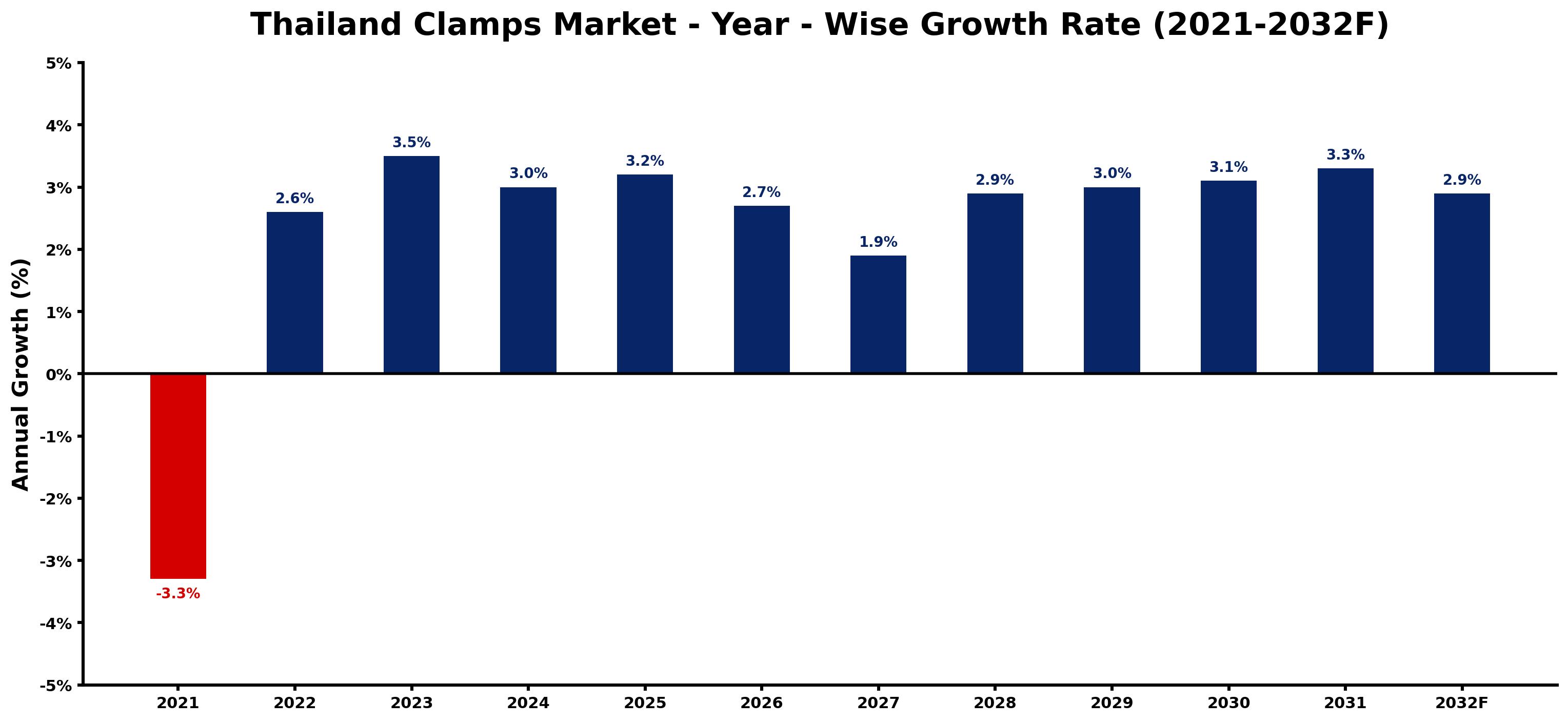 Thailand Clamps Market Year-wise Growth Rate and Key Drivers