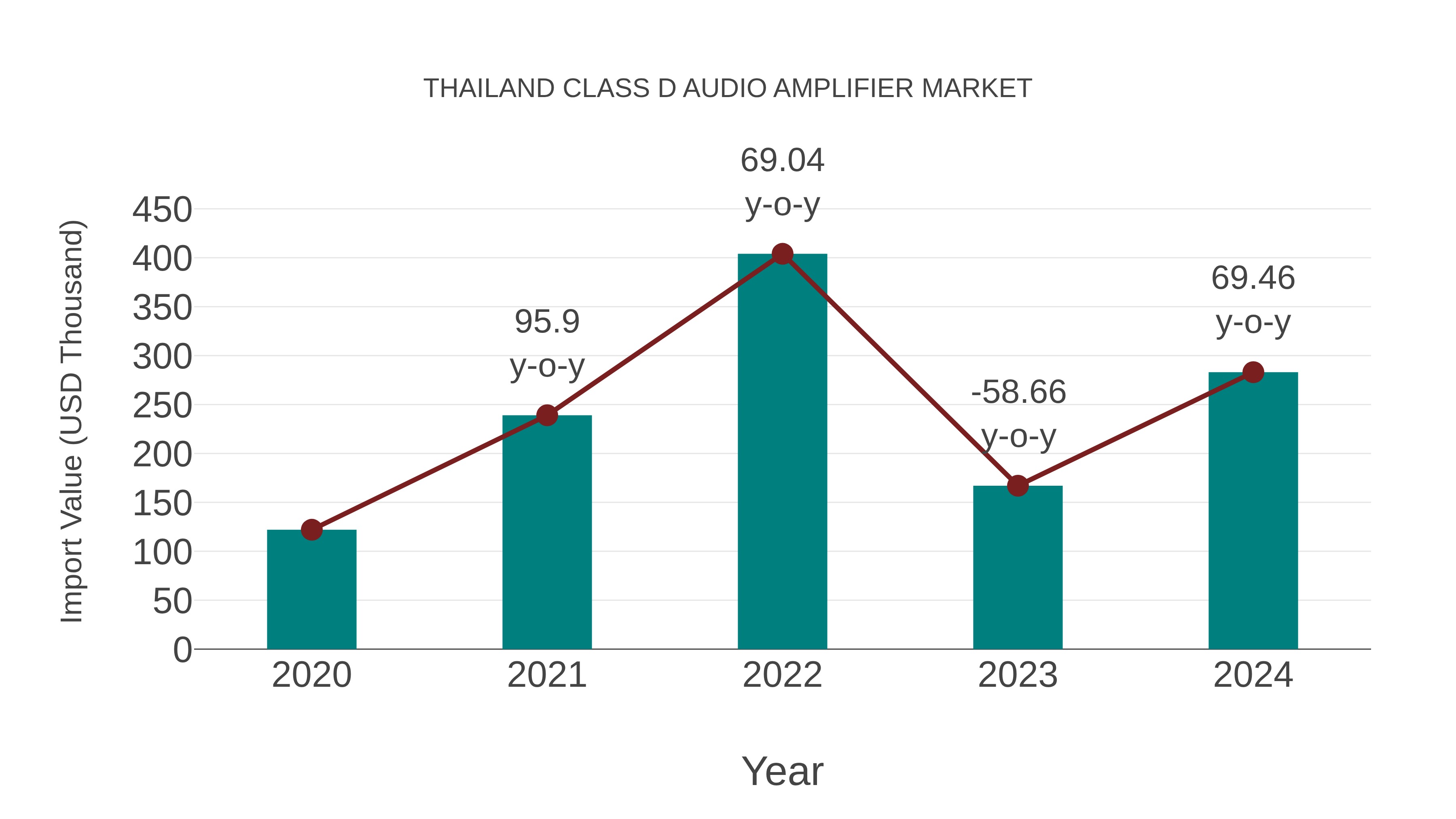  Thailand Class D Audio Amplifier Market: Import Trend Analysis