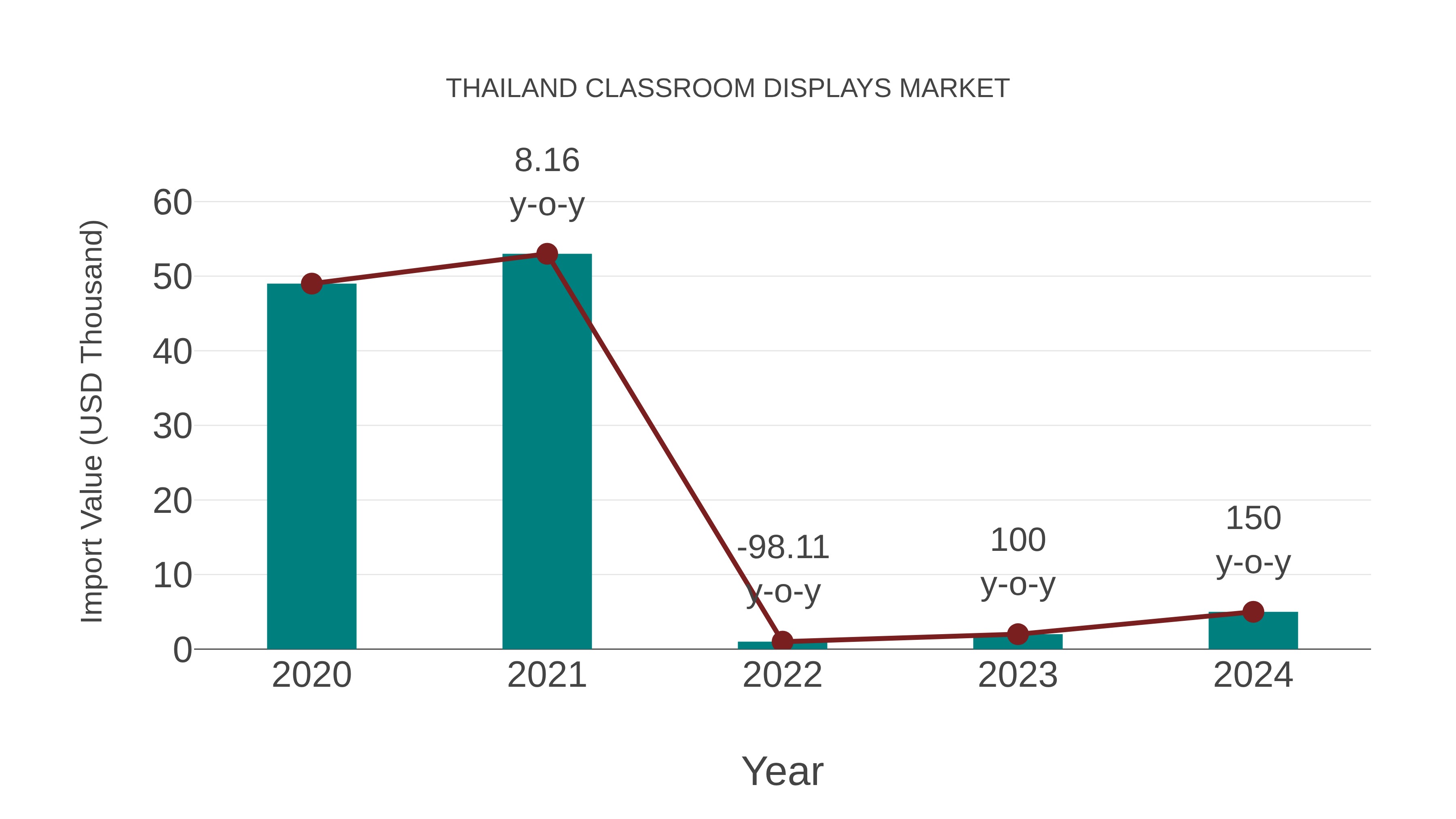  Thailand Classroom Displays Market: Import Trend Analysis