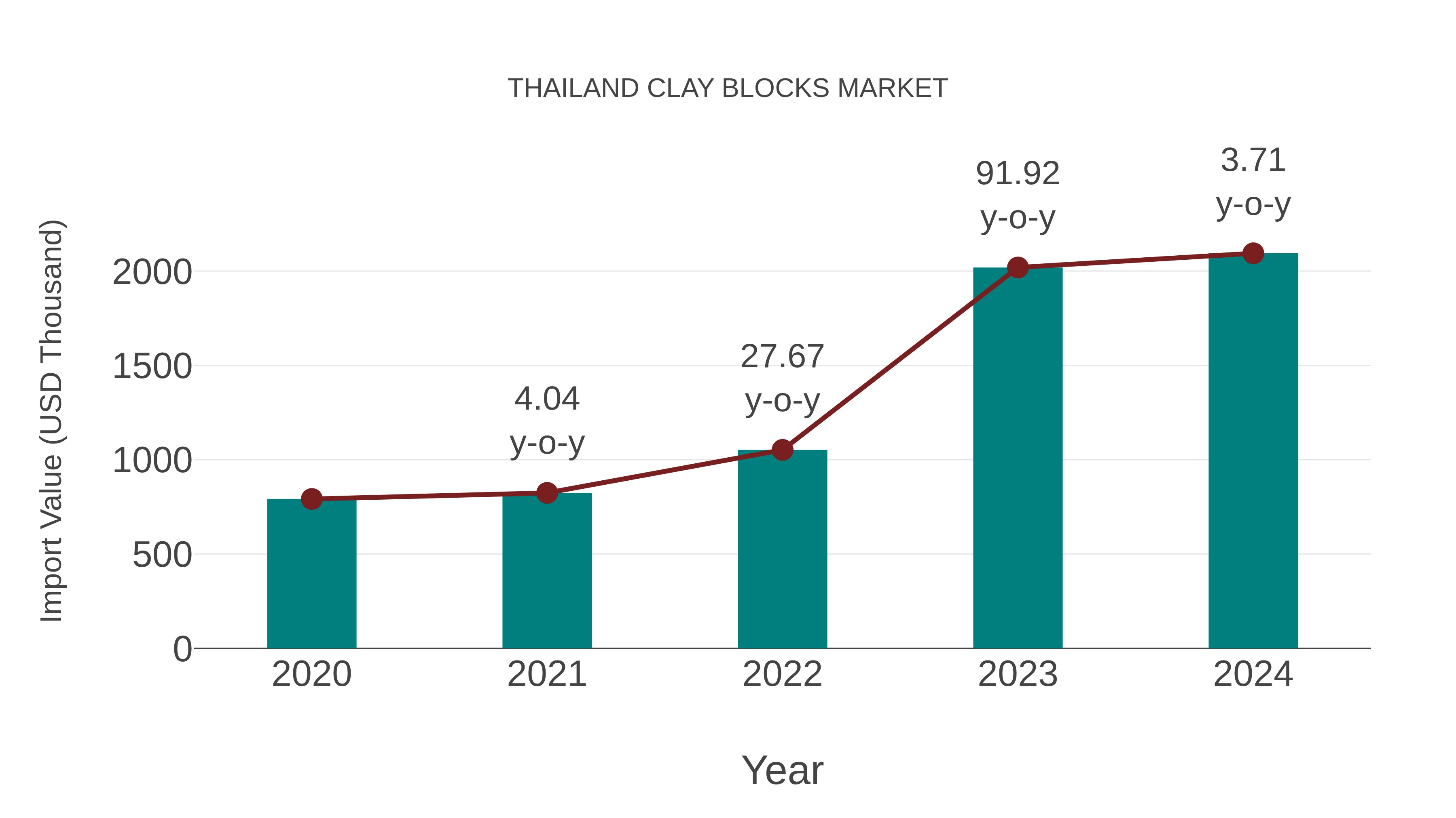  Thailand Clay Blocks Market: Import Trend Analysis