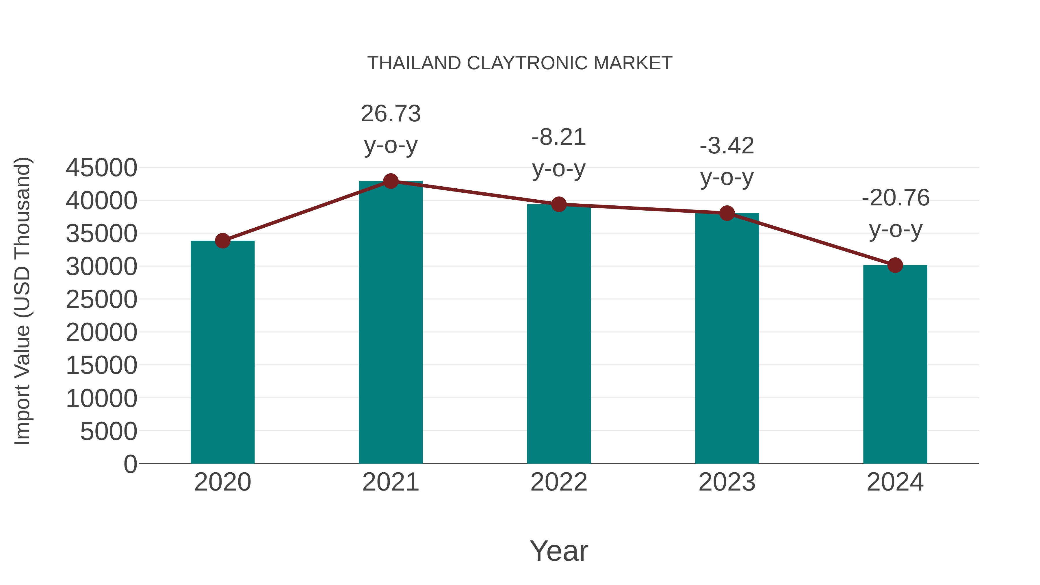  Thailand Claytronic Market: Import Trend Analysis