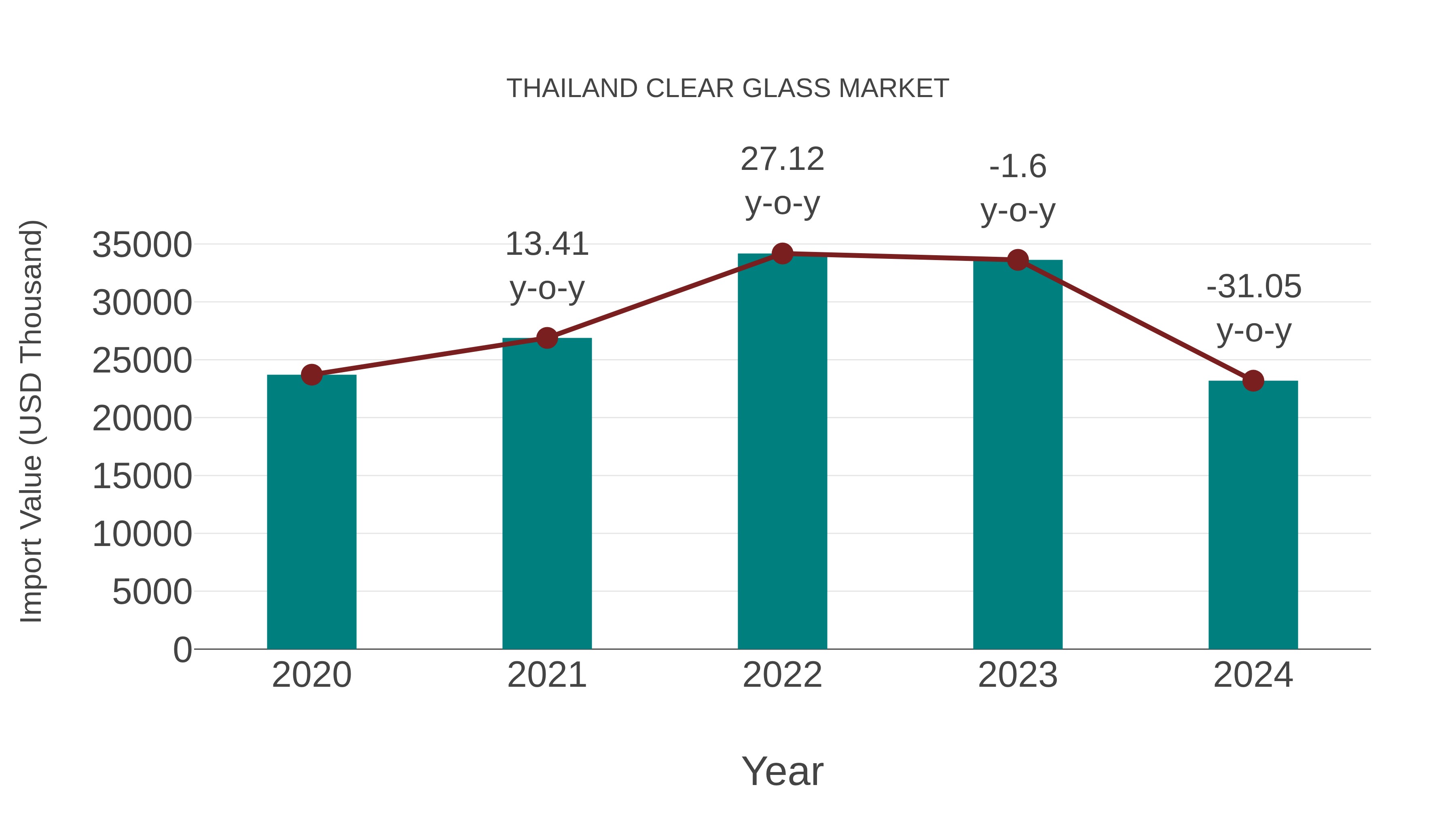  Thailand Clear Glass Market: Import Trend Analysis