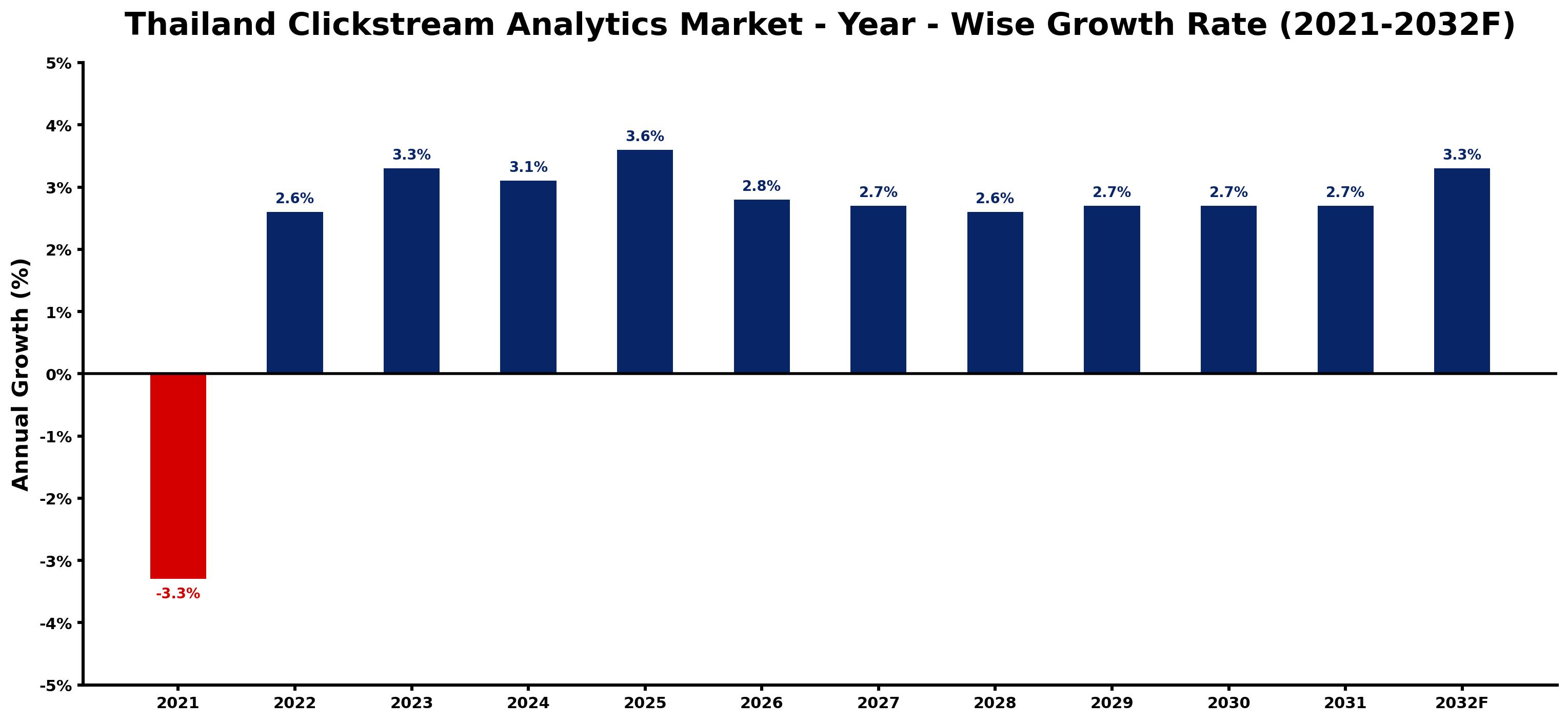 Thailand Clickstream Analytics Market Year-wise Growth Rate and Key Drivers