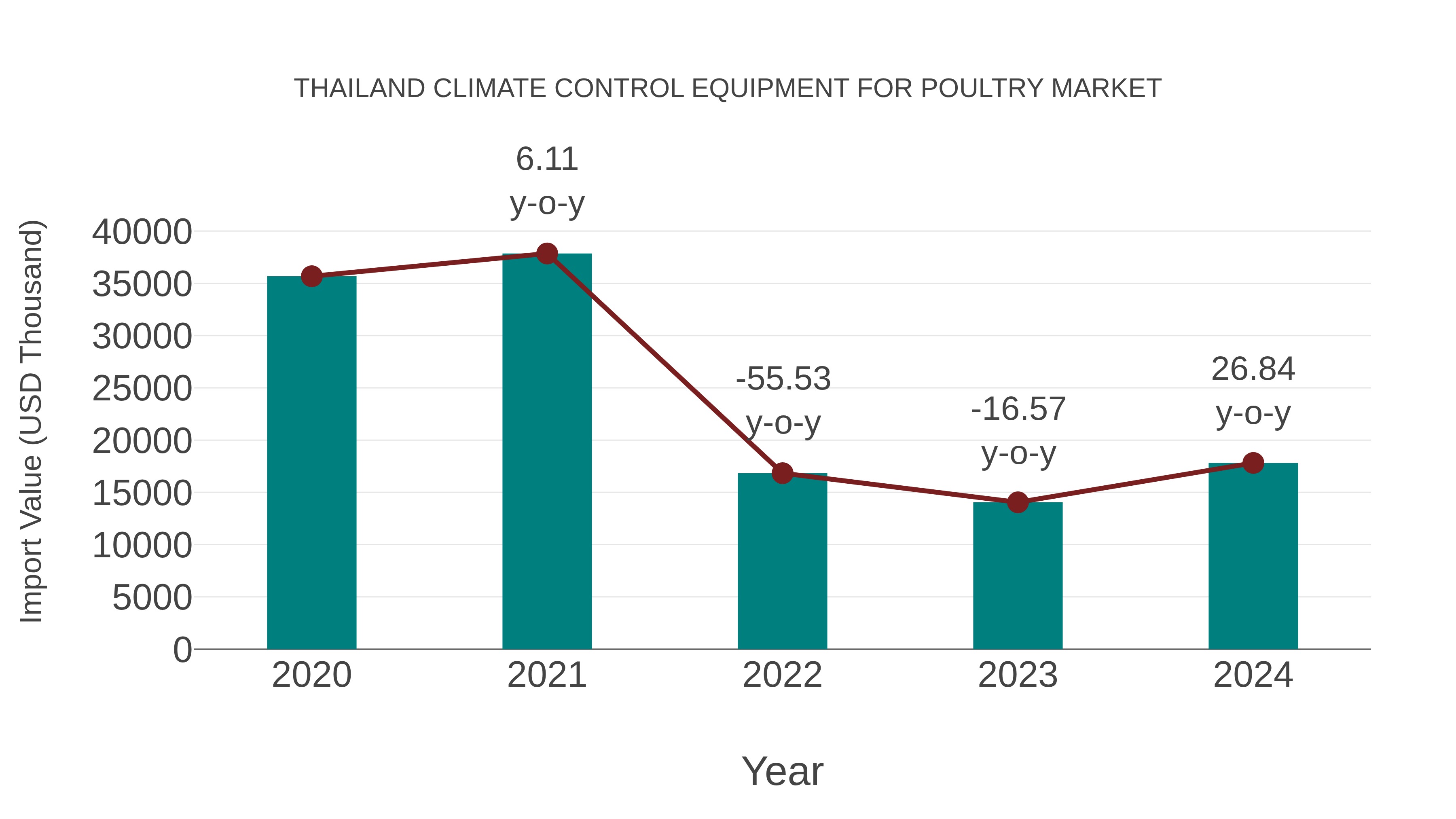  Thailand Climate Control Equipment for Poultry Market: Import Trend Analysis