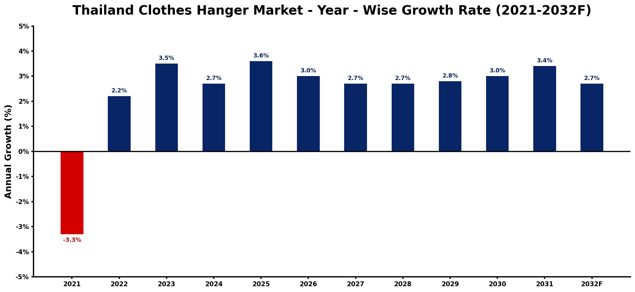 Thailand Clothes Hanger Market Year-wise Growth Rate and Key Drivers