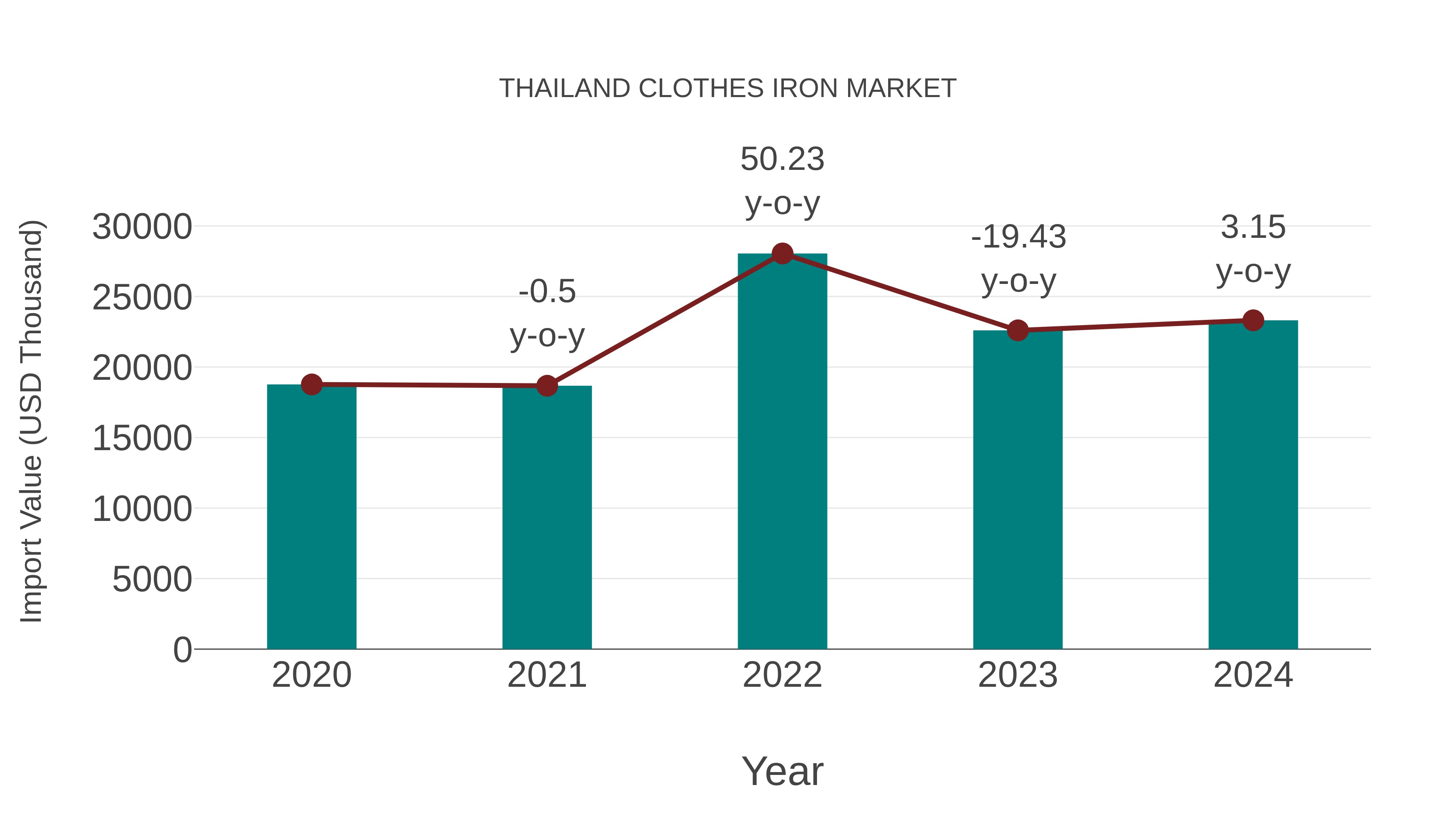  Thailand Clothes Iron Market: Import Trend Analysis