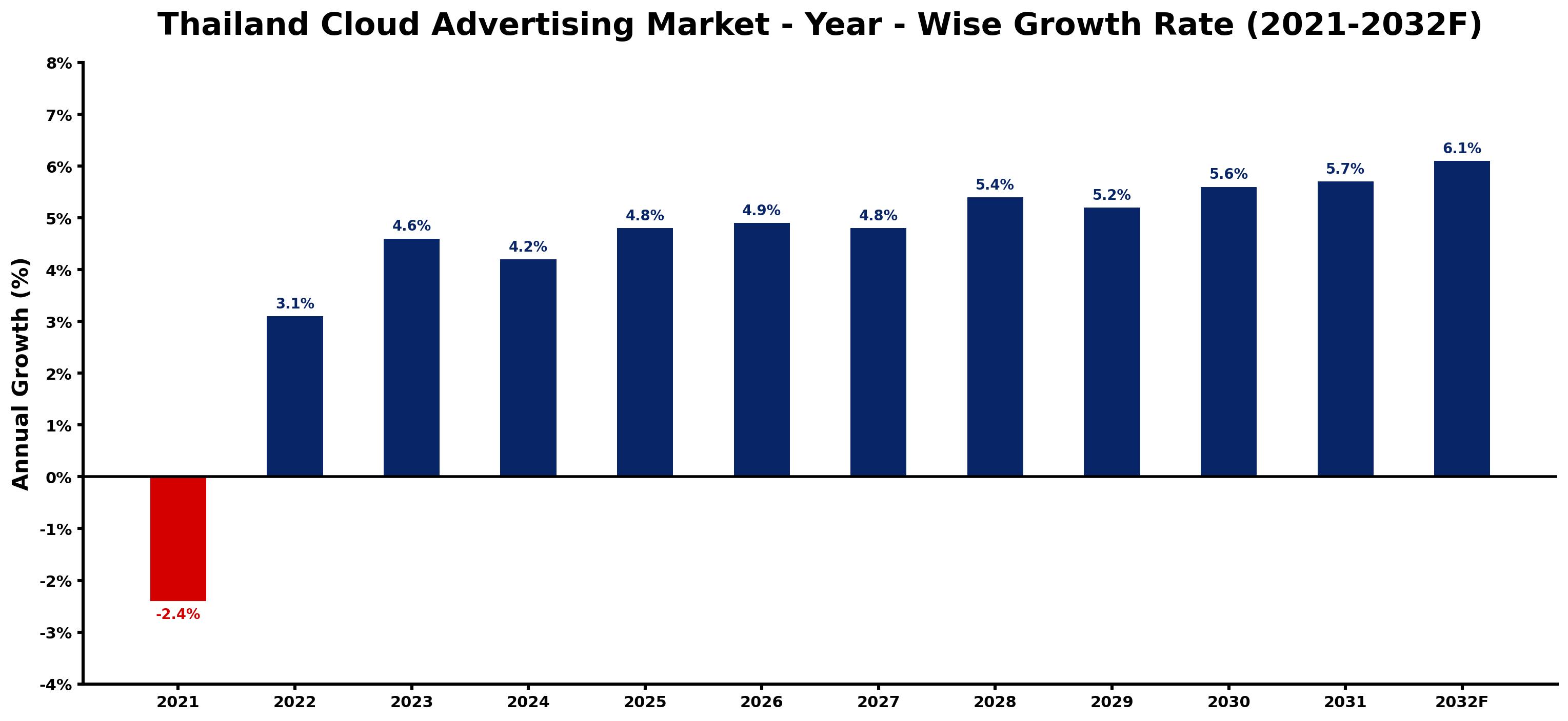 Thailand Cloud Advertising Market Year-wise Growth Rate and Key Drivers