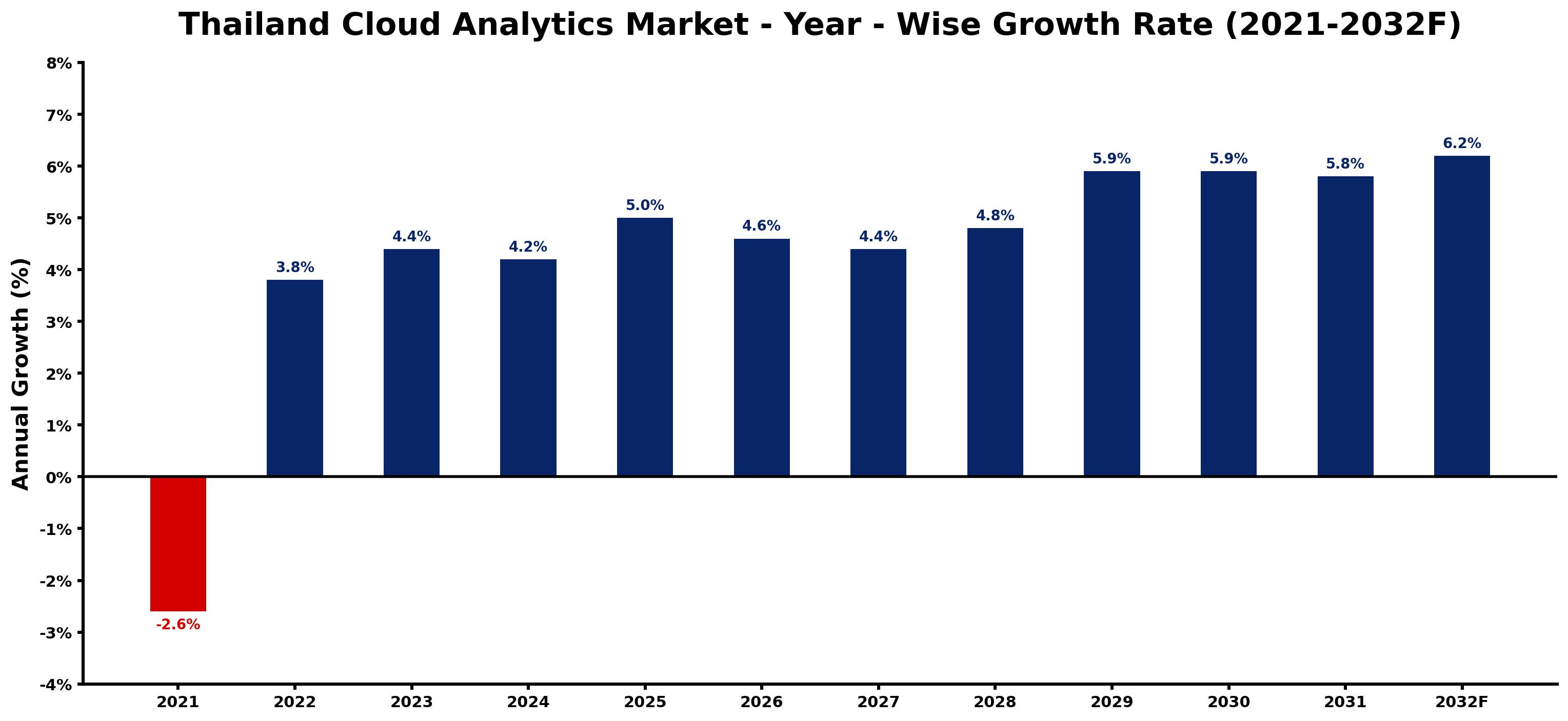 Thailand Cloud Analytics Market Year-wise Growth Rate and Key Drivers