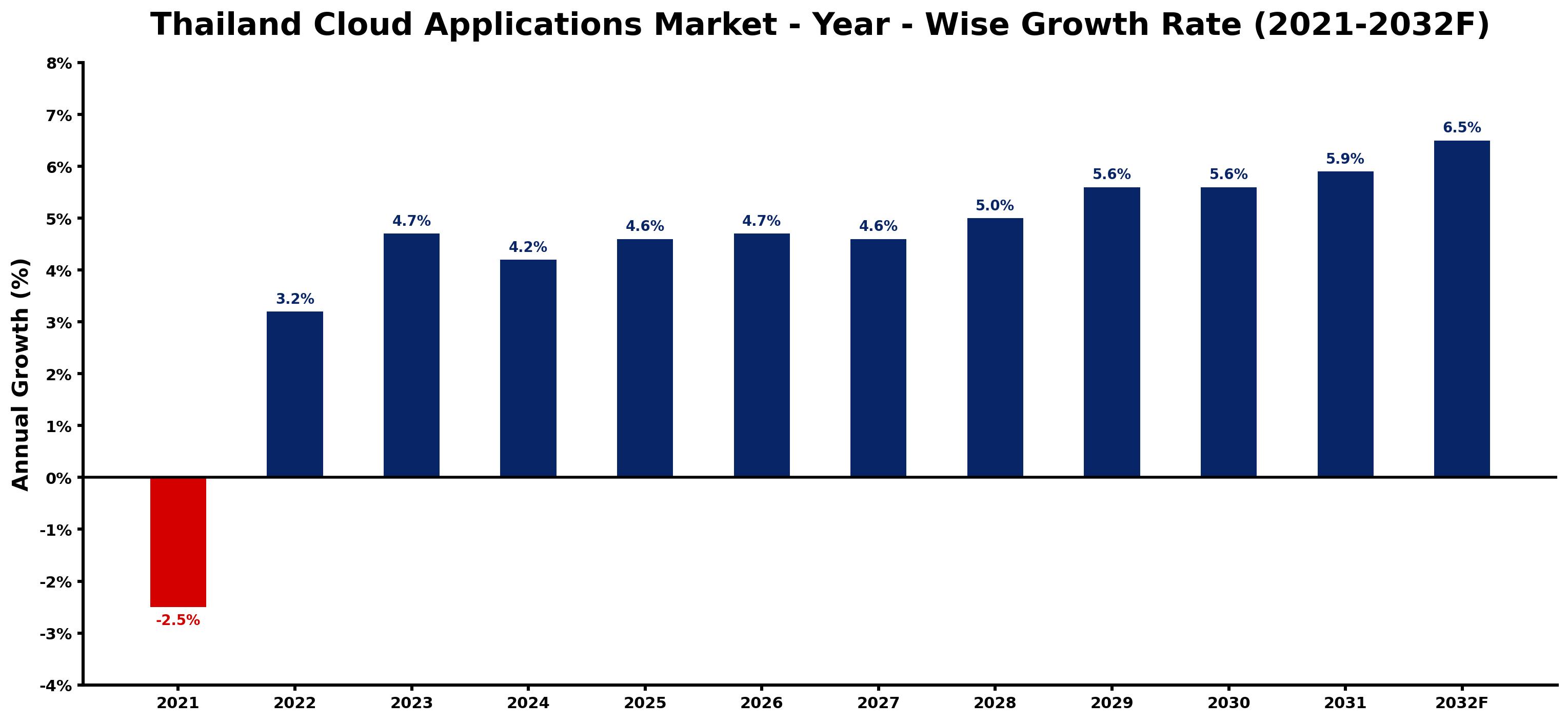 Thailand Cloud Applications Market Year-wise Growth Rate and Key Drivers
