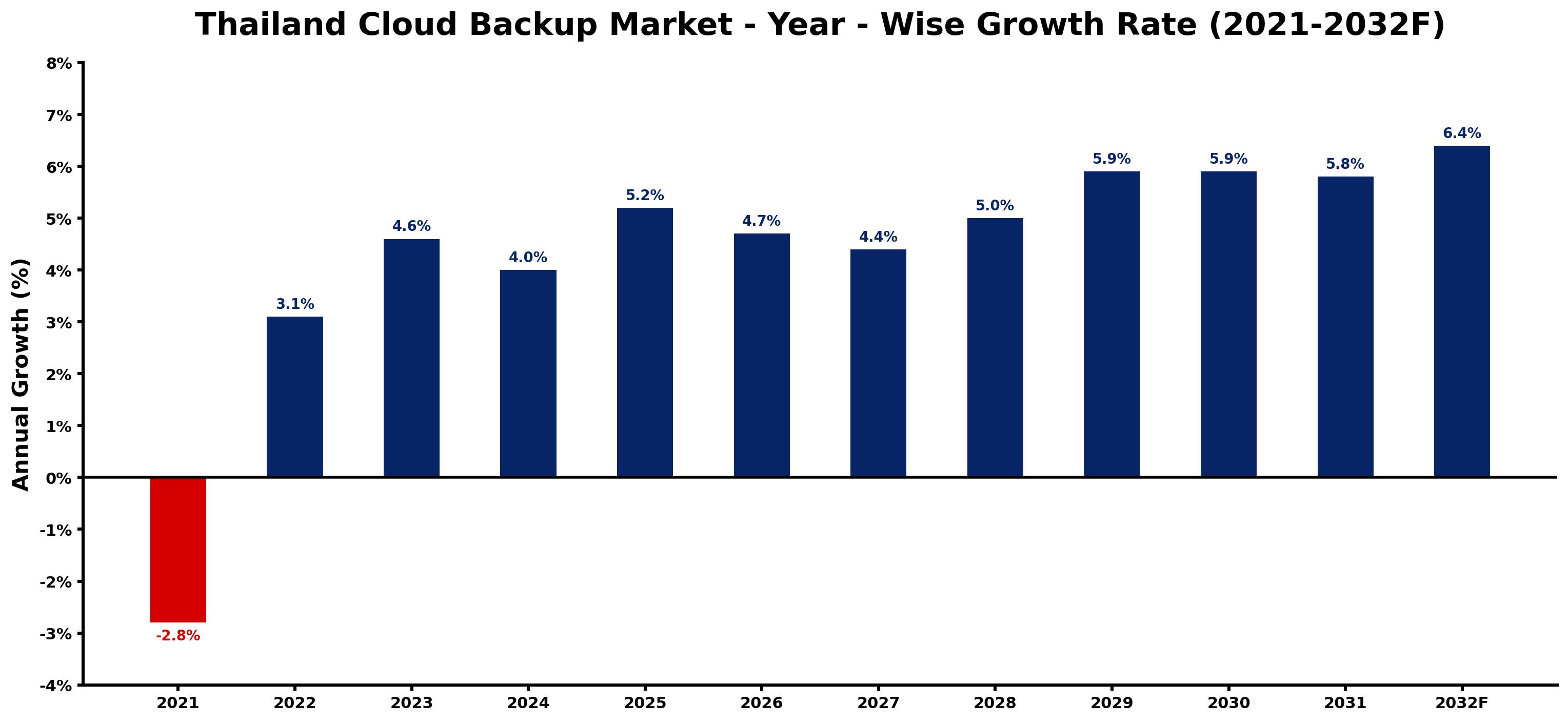 Thailand Cloud Backup Market Year-wise Growth Rate and Key Drivers