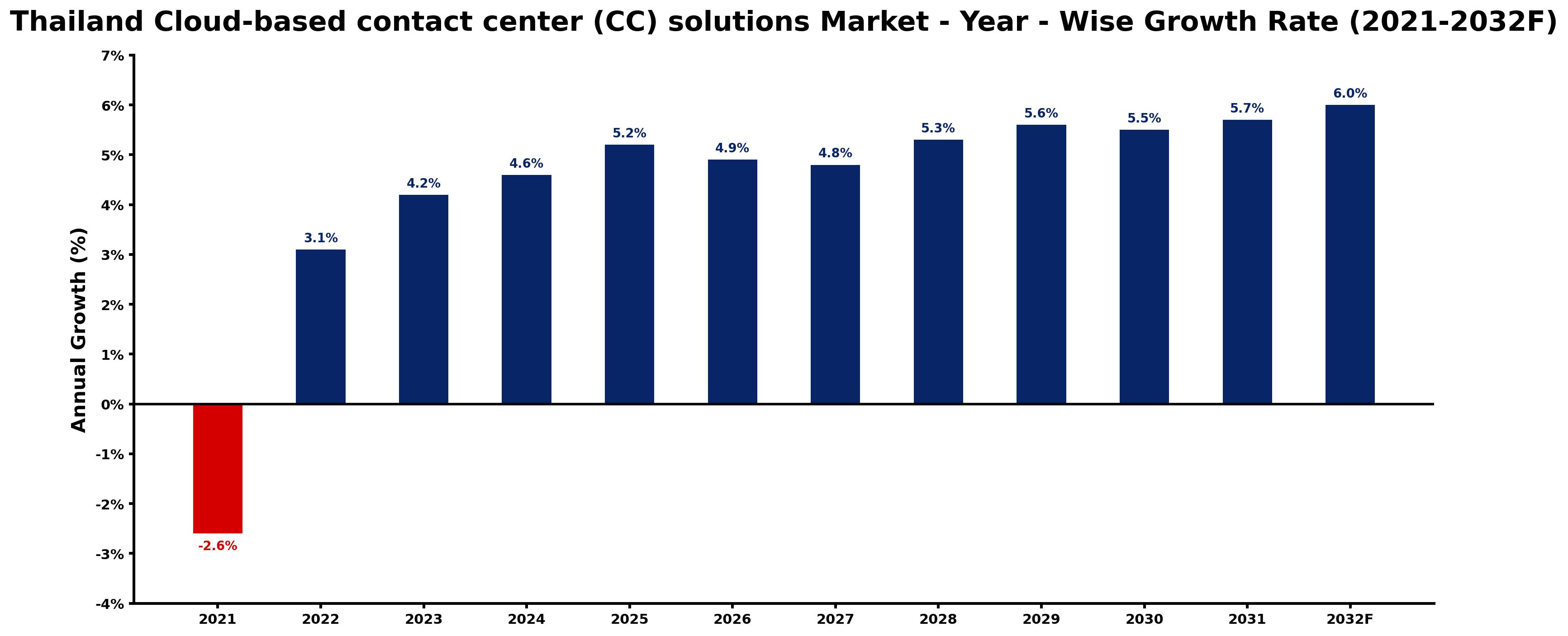 Thailand Cloud-based contact center (CC) solutions Market Year-wise Growth Rate and Key Drivers