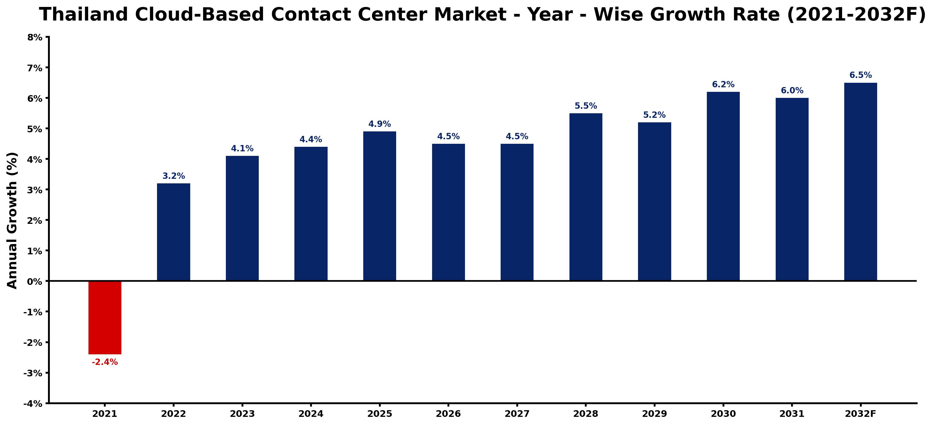 Thailand Cloud-Based Contact Center Market Year-wise Growth Rate and Key Drivers