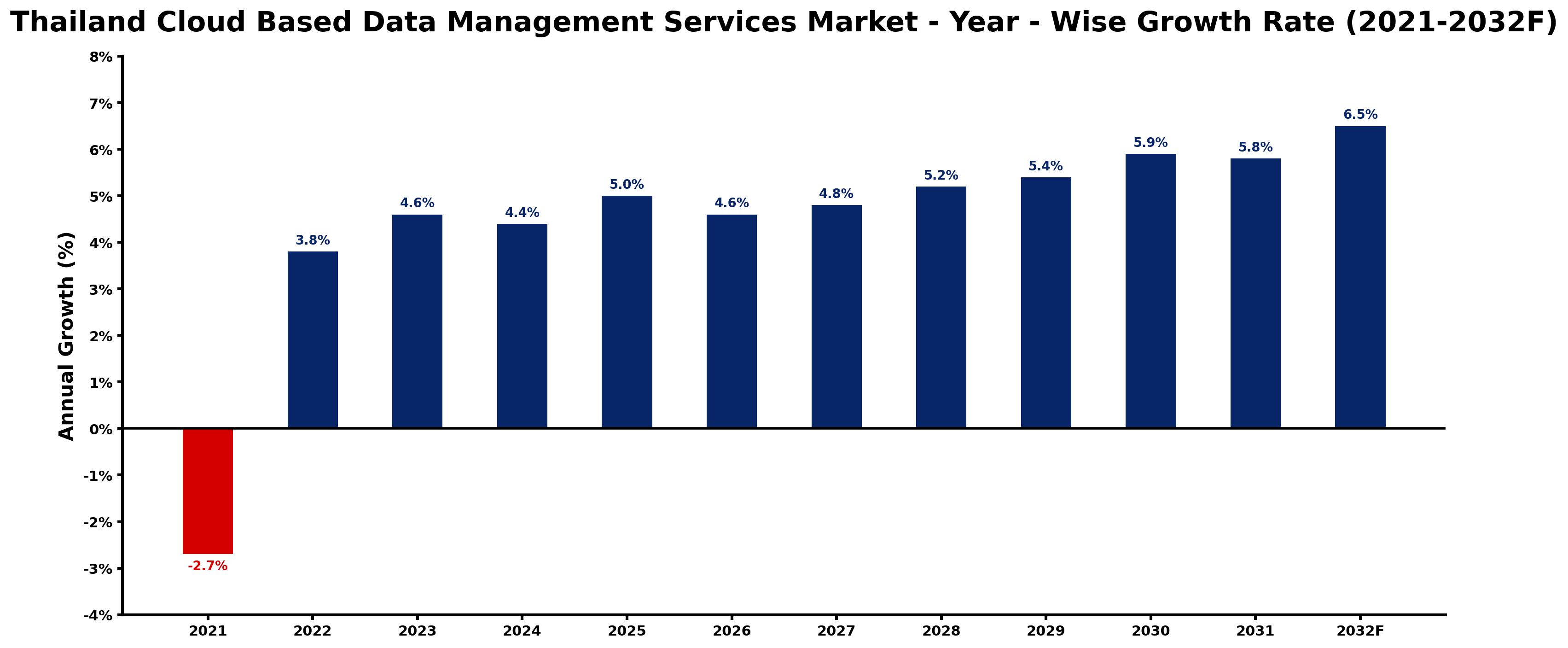 Thailand Cloud Based Data Management Services Market Year-wise Growth Rate and Key Drivers