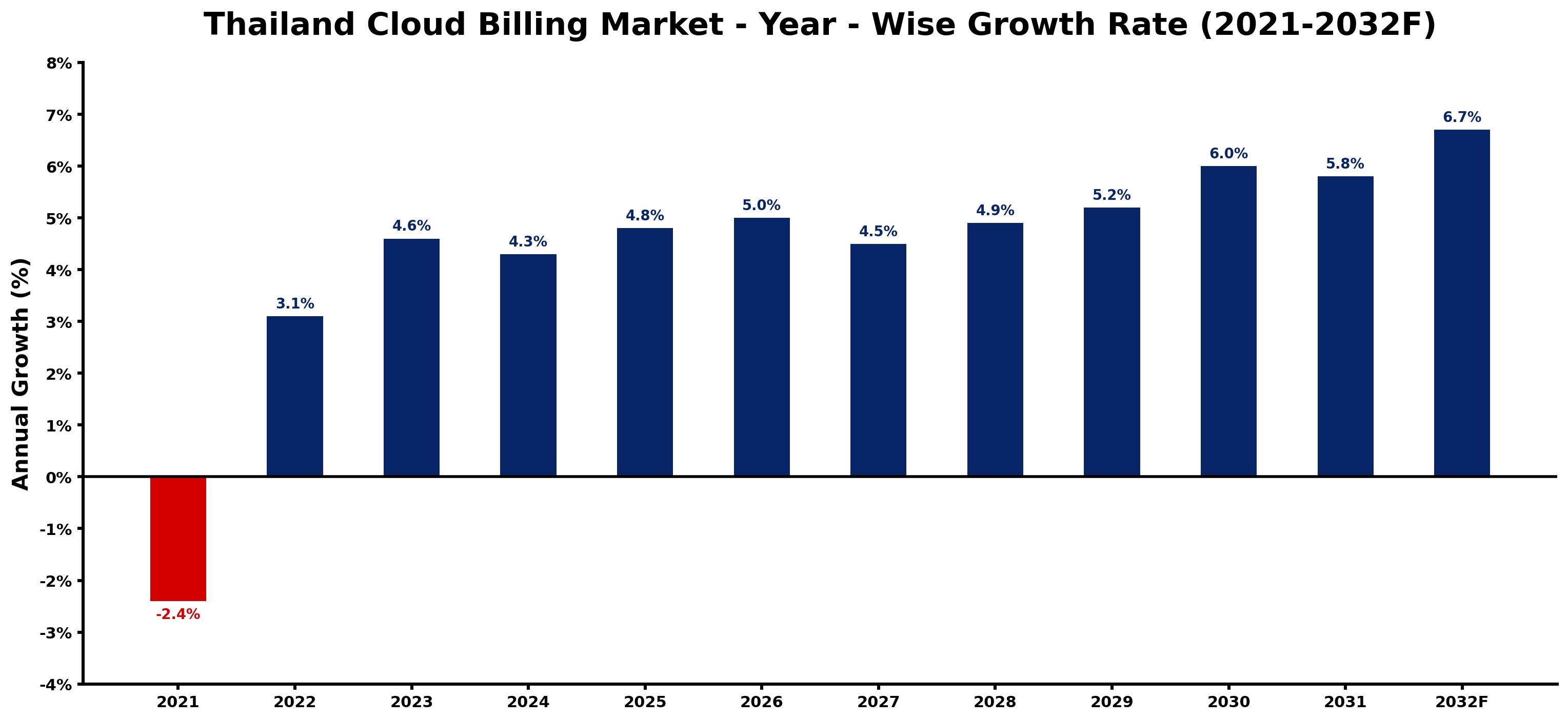 Thailand Cloud Billing Market Year-wise Growth Rate and Key Drivers