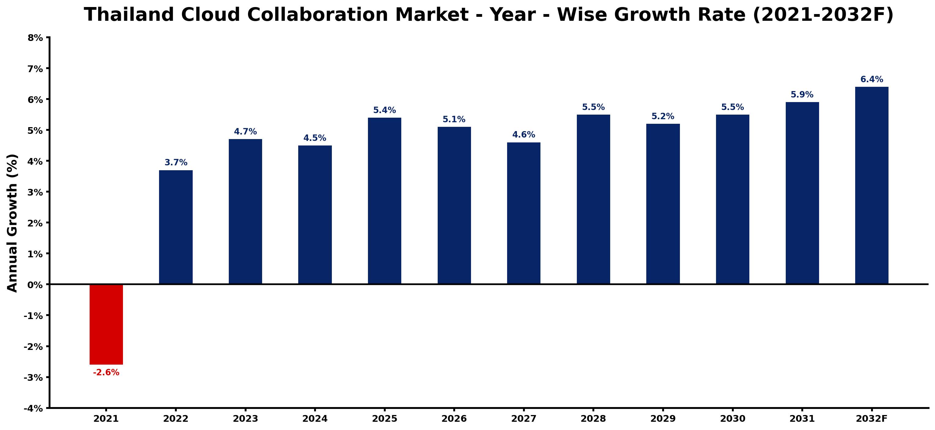Thailand Cloud Collaboration Market Year-wise Growth Rate and Key Drivers