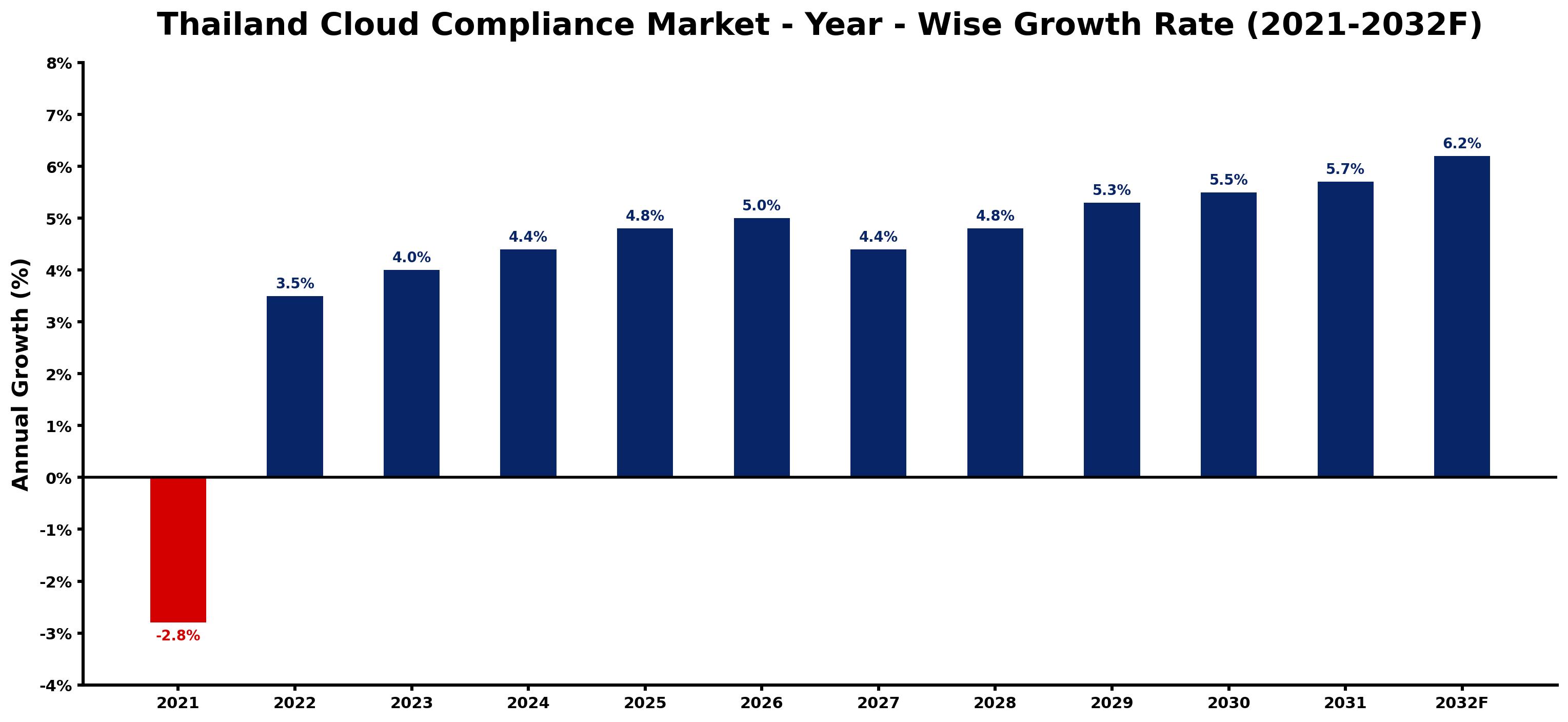 Thailand Cloud Compliance Market Year-wise Growth Rate and Key Drivers