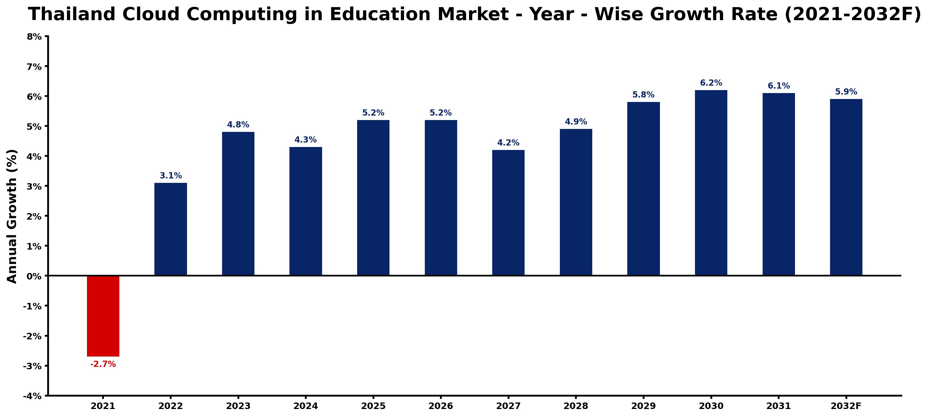 Thailand Cloud Computing in Education Market Year-wise Growth Rate and Key Drivers