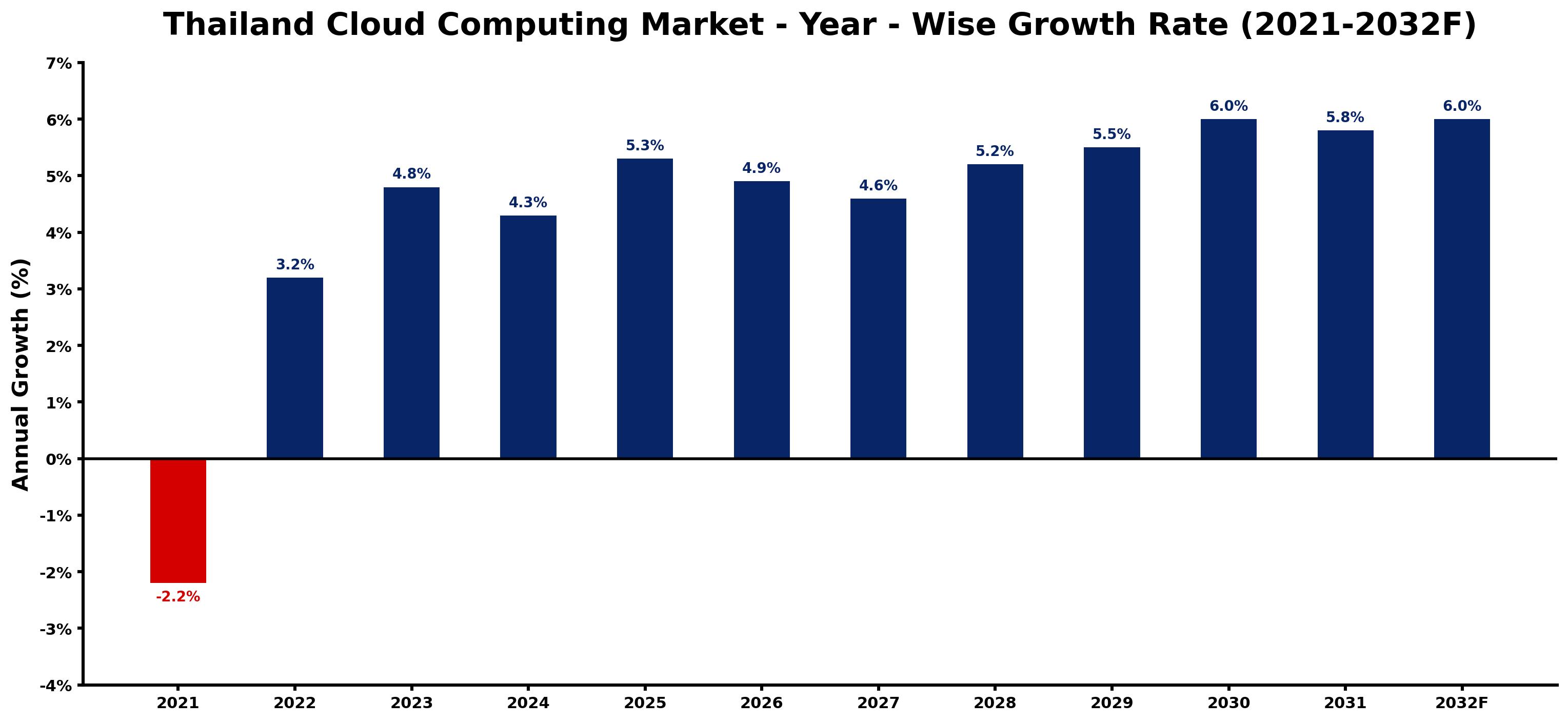 Thailand Cloud Computing Market Year-wise Growth Rate and Key Drivers