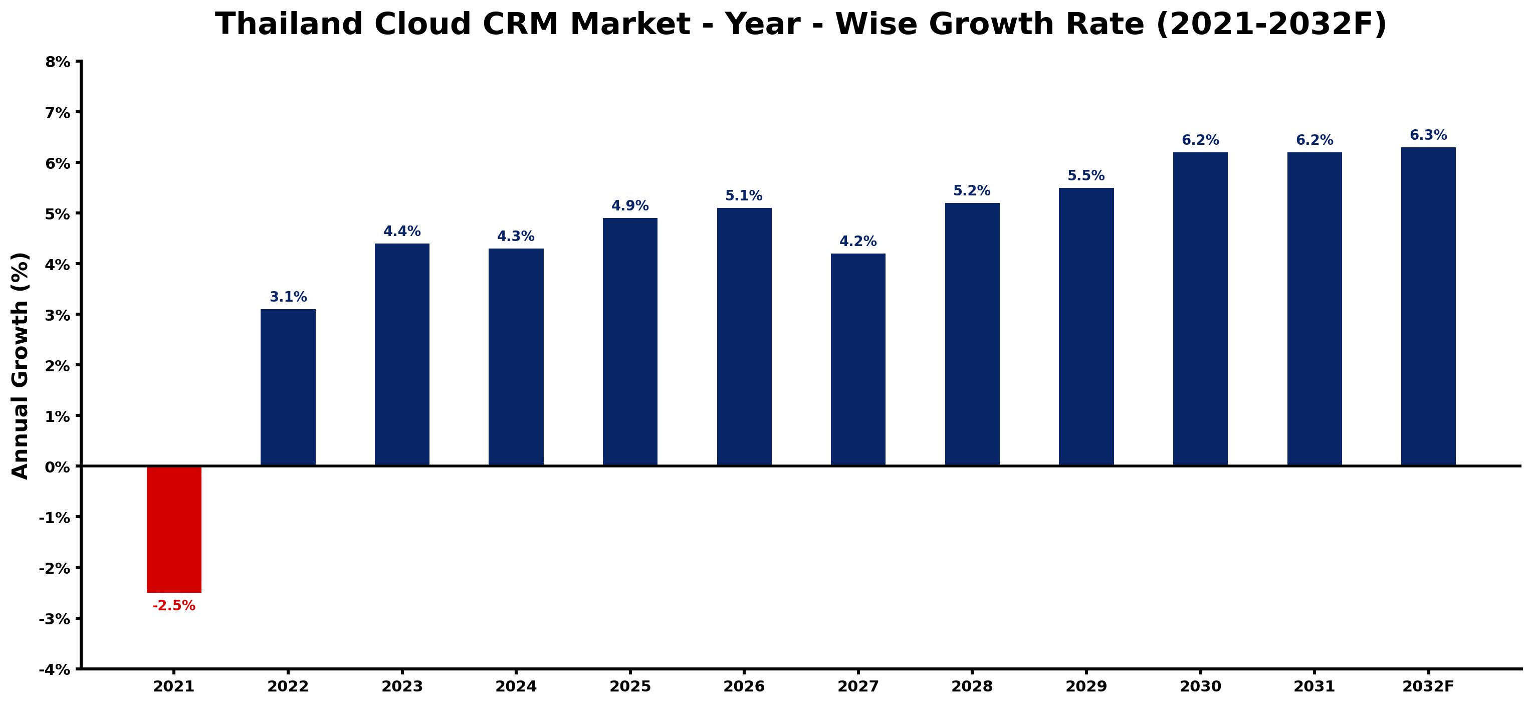 Thailand Cloud CRM Market Year-wise Growth Rate and Key Drivers