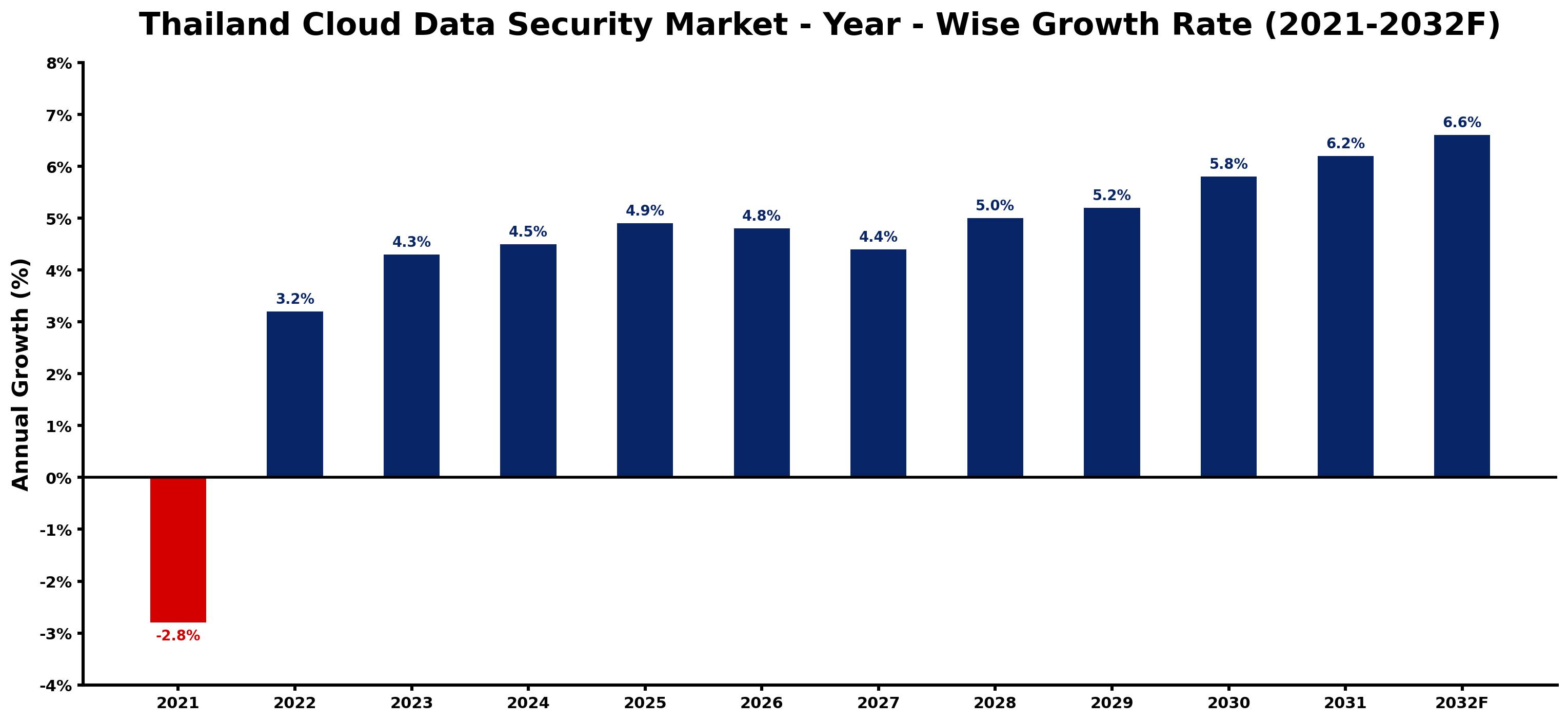 Thailand Cloud Data Security Market Year-wise Growth Rate and Key Drivers
