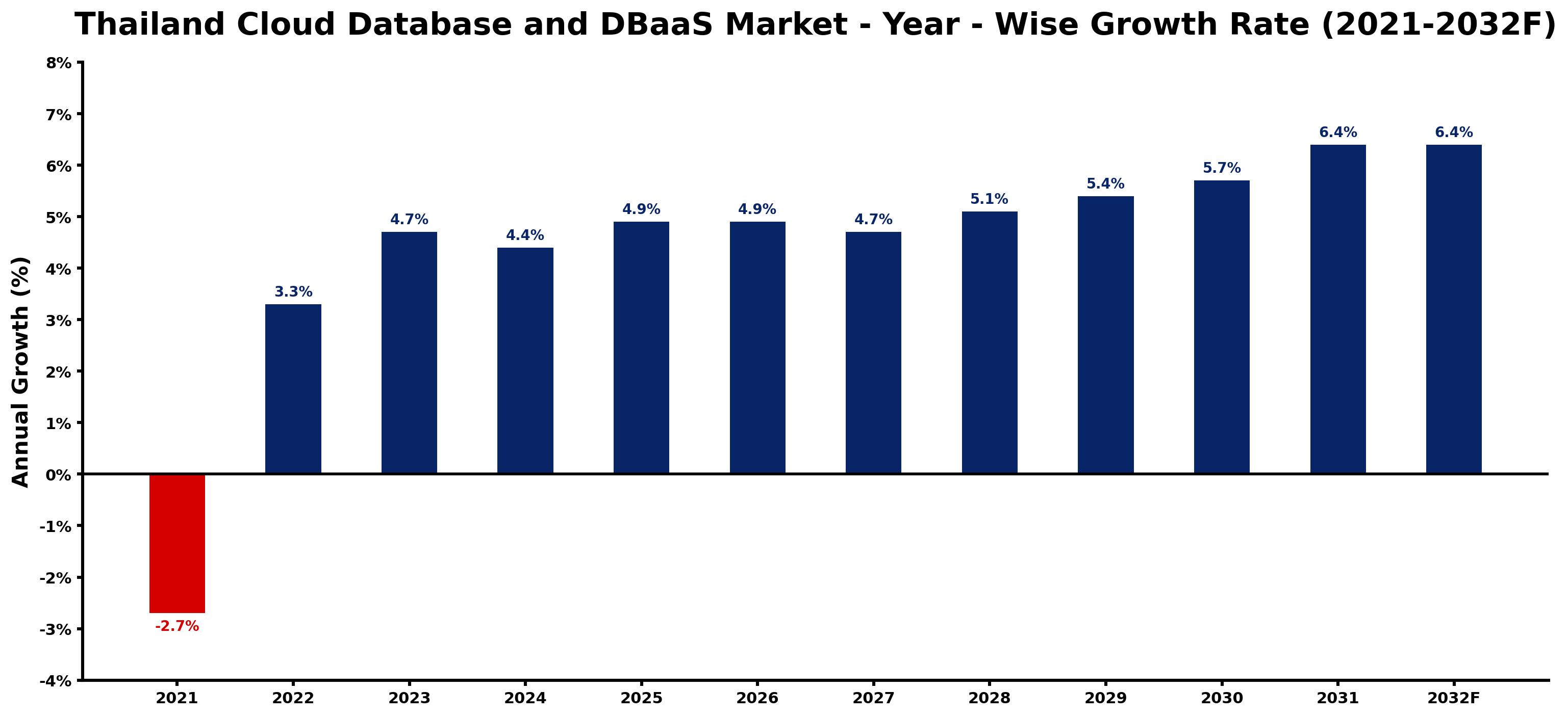 Thailand Cloud Database and DBaaS Market Year-wise Growth Rate and Key Drivers