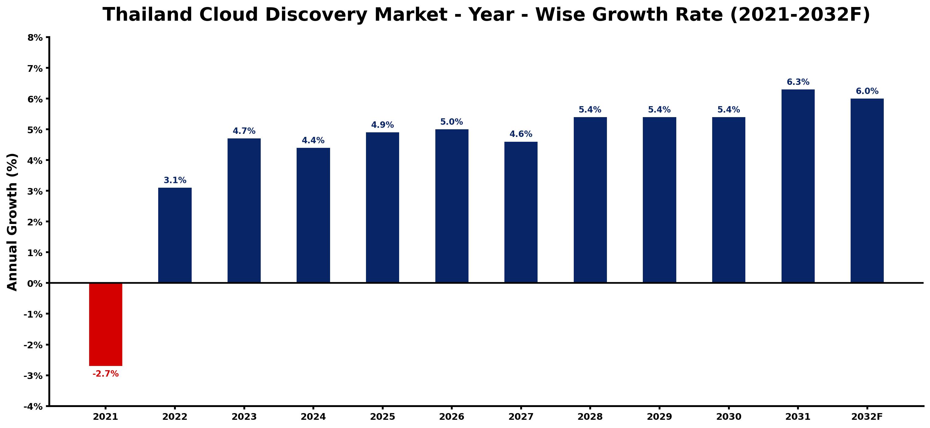 Thailand Cloud Discovery Market Year-wise Growth Rate and Key Drivers