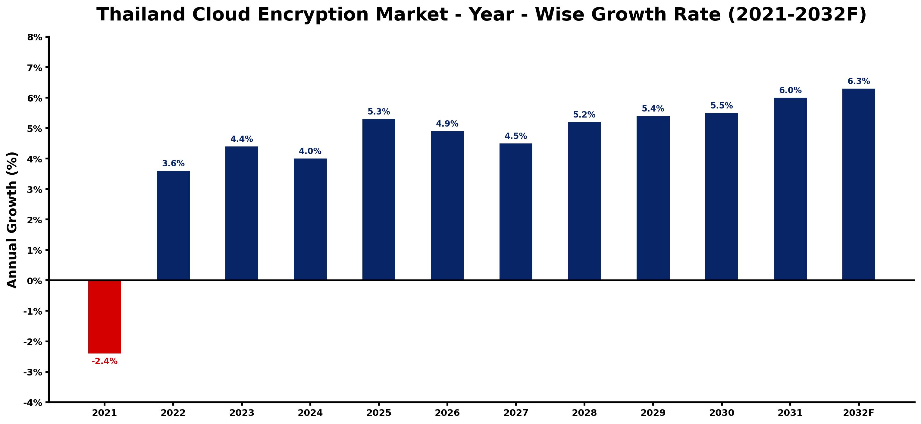 Thailand Cloud Encryption Market Year-wise Growth Rate and Key Drivers