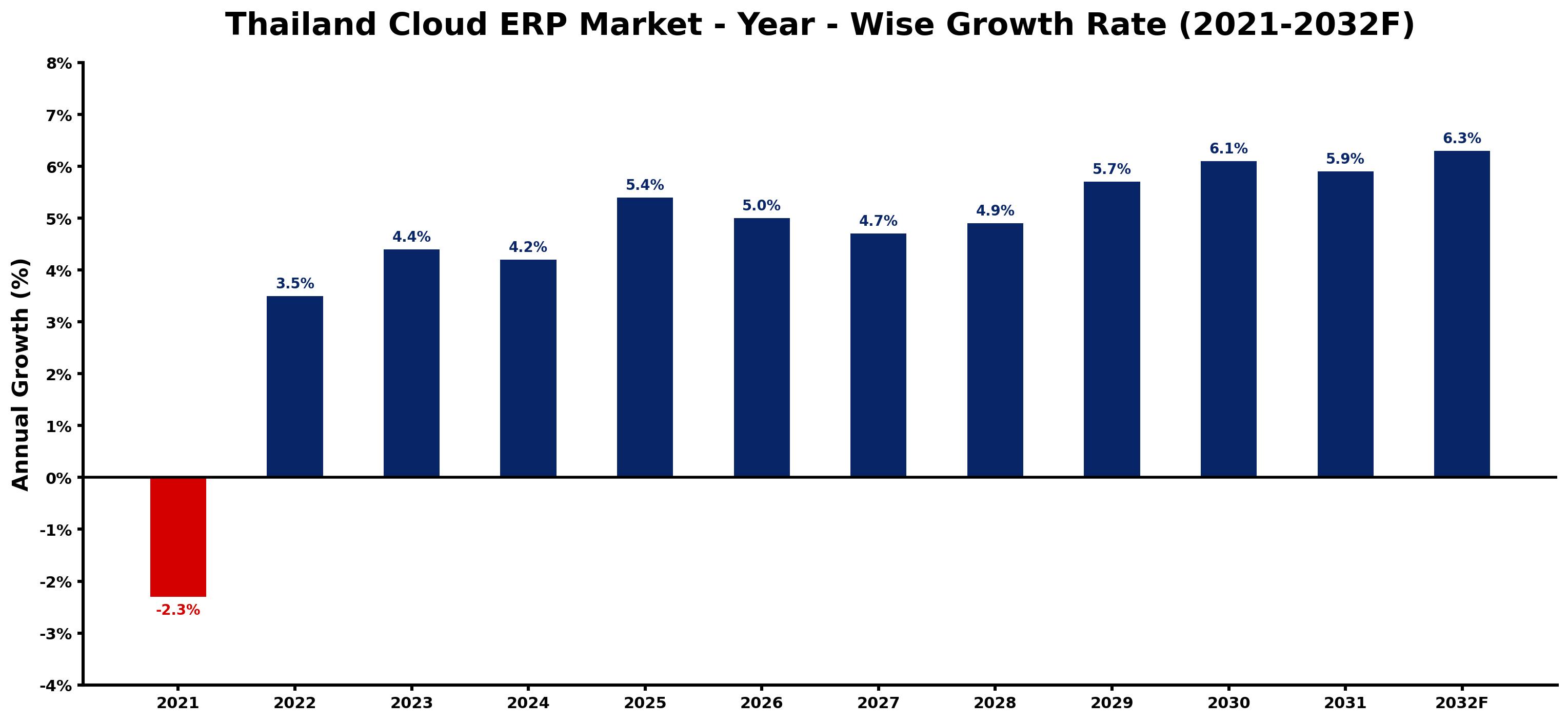 Thailand Cloud ERP Market Year-wise Growth Rate and Key Drivers