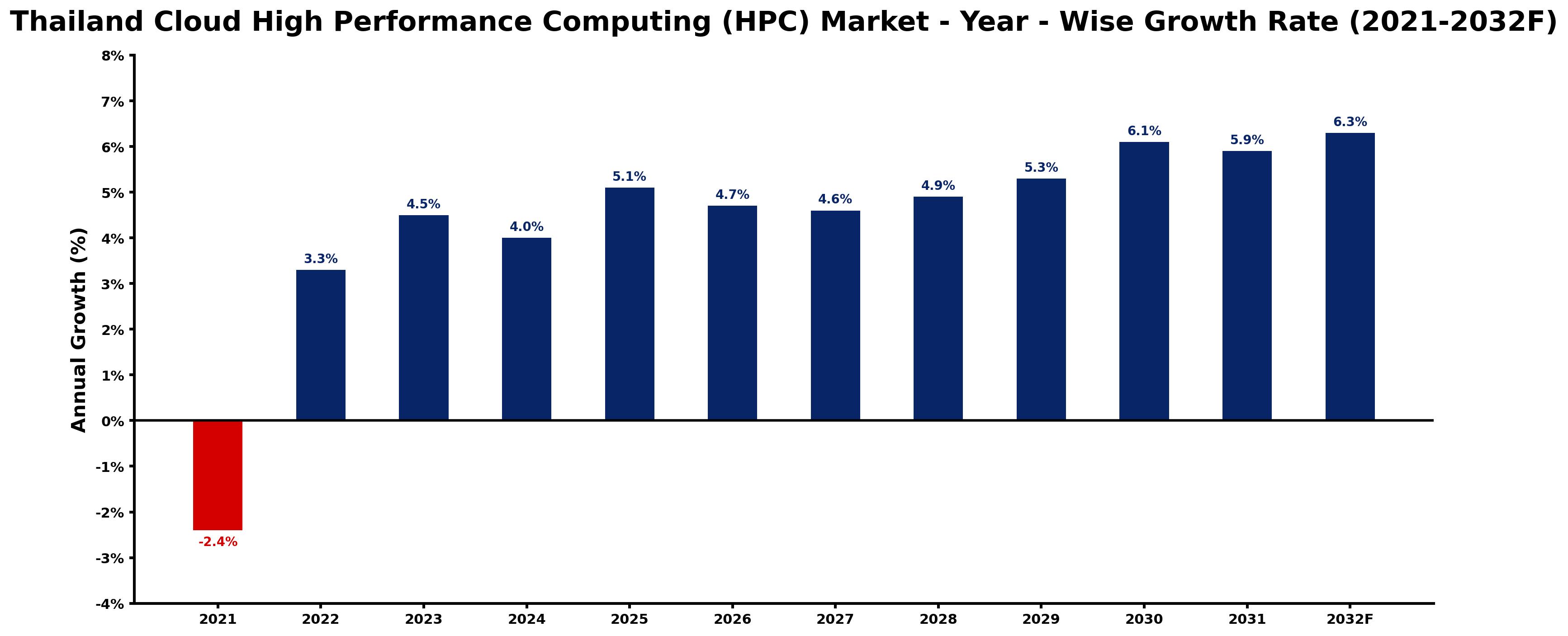Thailand Cloud High Performance Computing (HPC) Market Year-wise Growth Rate and Key Drivers