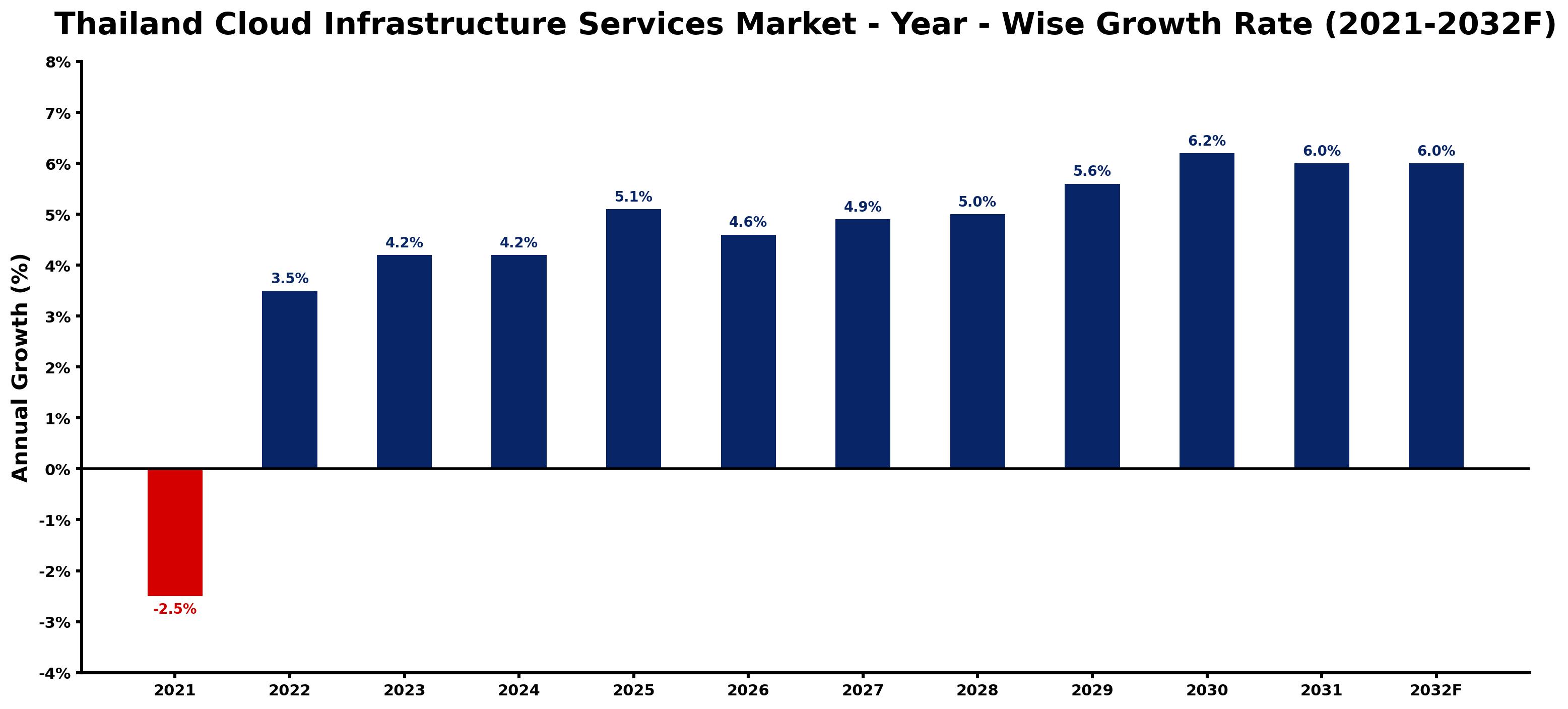 Thailand Cloud Infrastructure Services Market Year-wise Growth Rate and Key Drivers