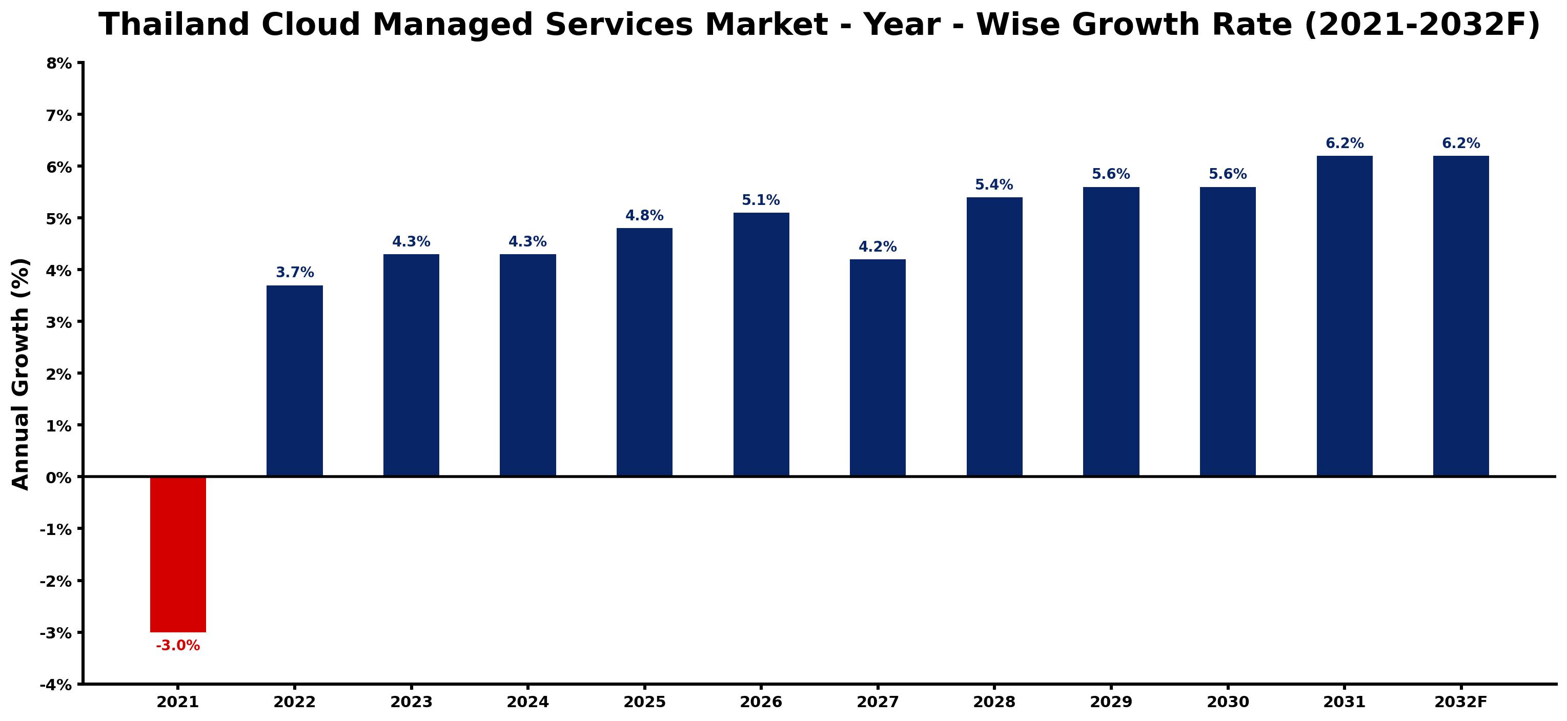 Thailand Cloud Managed Services Market Year-wise Growth Rate and Key Drivers