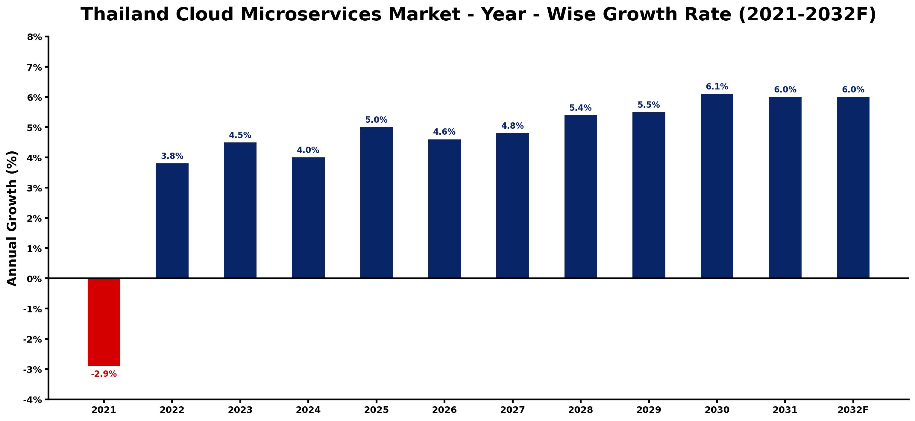 Thailand Cloud Microservices Market Year-wise Growth Rate and Key Drivers