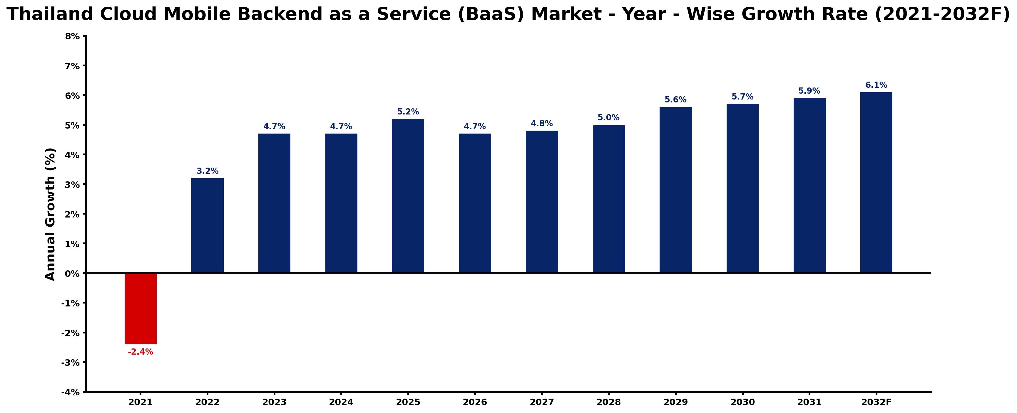 Thailand Cloud Mobile Backend as a Service (BaaS) Market Year-wise Growth Rate and Key Drivers