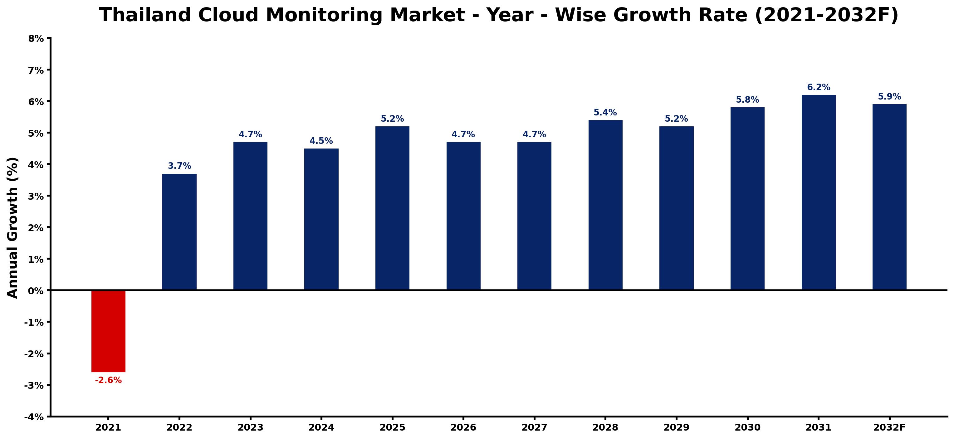 Thailand Cloud Monitoring Market Year-wise Growth Rate and Key Drivers