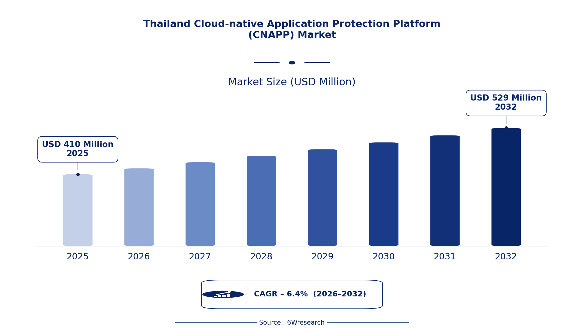 Thailand Cloud-native Application Protection Platform (CNAPP) Market Size & Growth Rate (2026-2032)