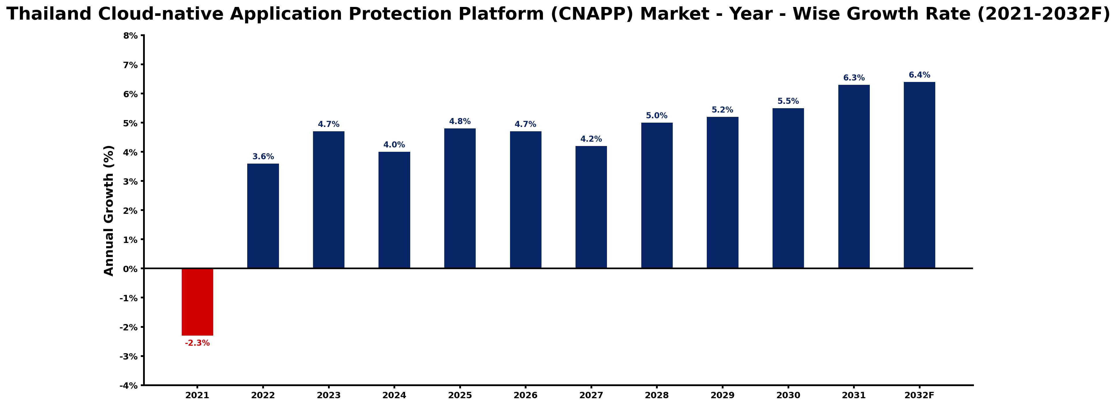 Thailand Cloud-native Application Protection Platform (CNAPP) Market Year-wise Growth Rate and Key Drivers