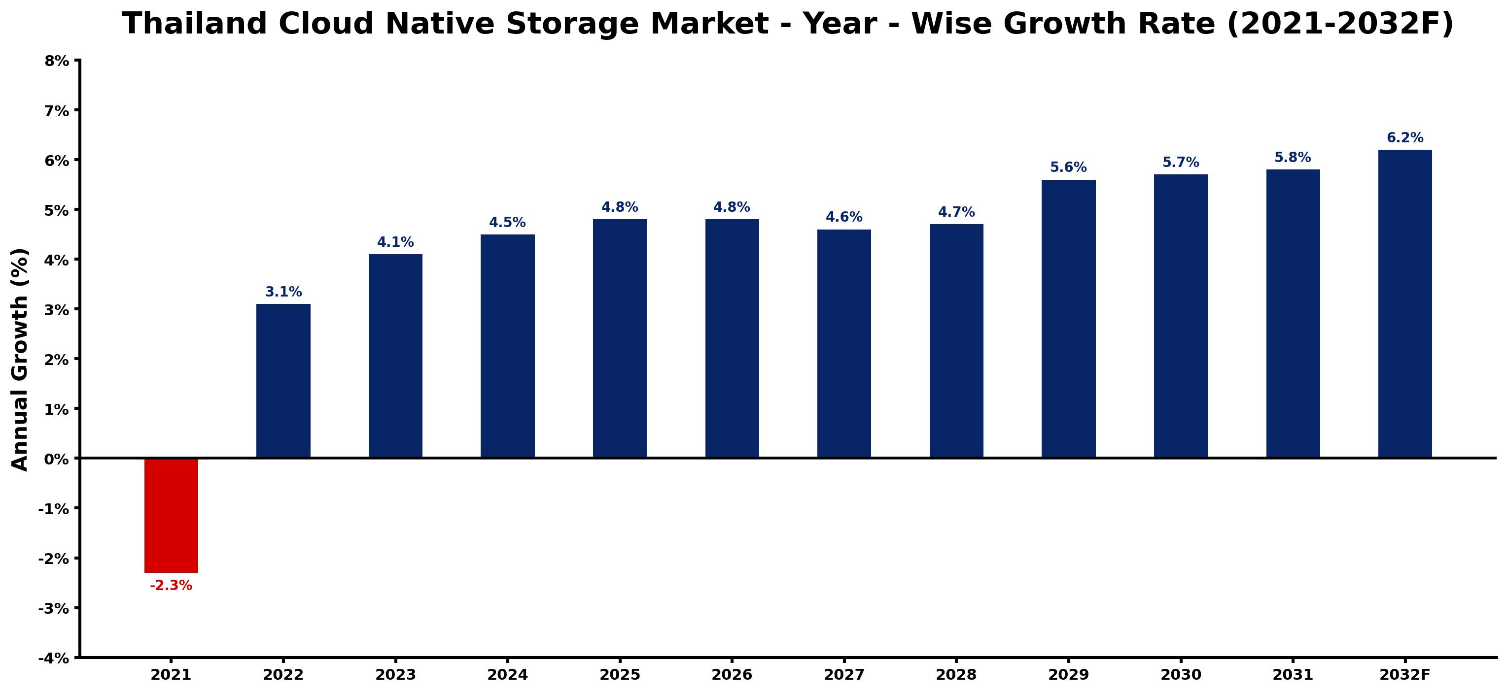 Thailand Cloud Native Storage Market Year-wise Growth Rate and Key Drivers