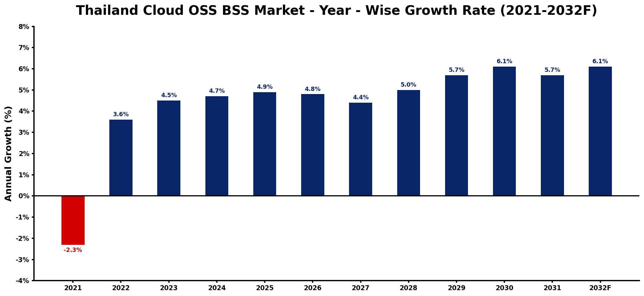Thailand Cloud OSS BSS Market Year-wise Growth Rate and Key Drivers