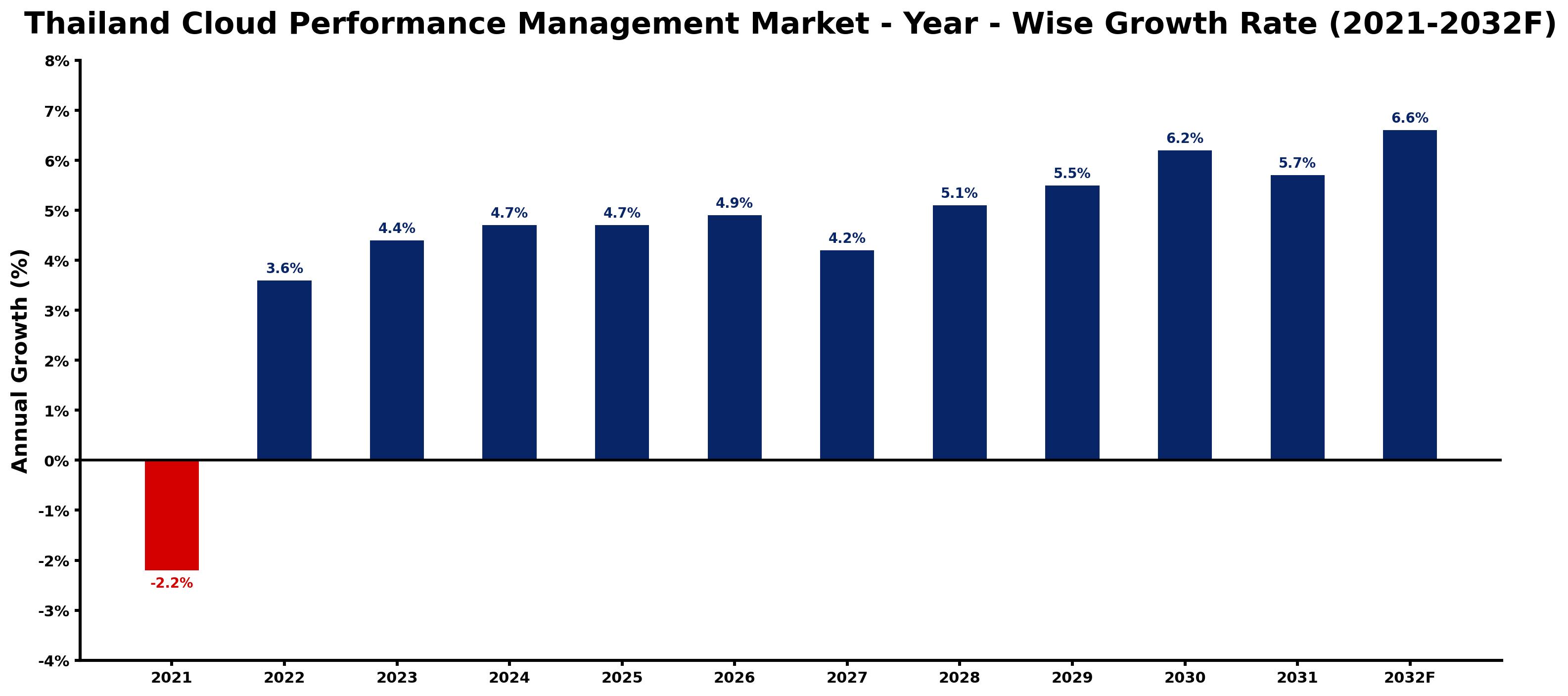 Thailand Cloud Performance Management Market Year-wise Growth Rate and Key Drivers